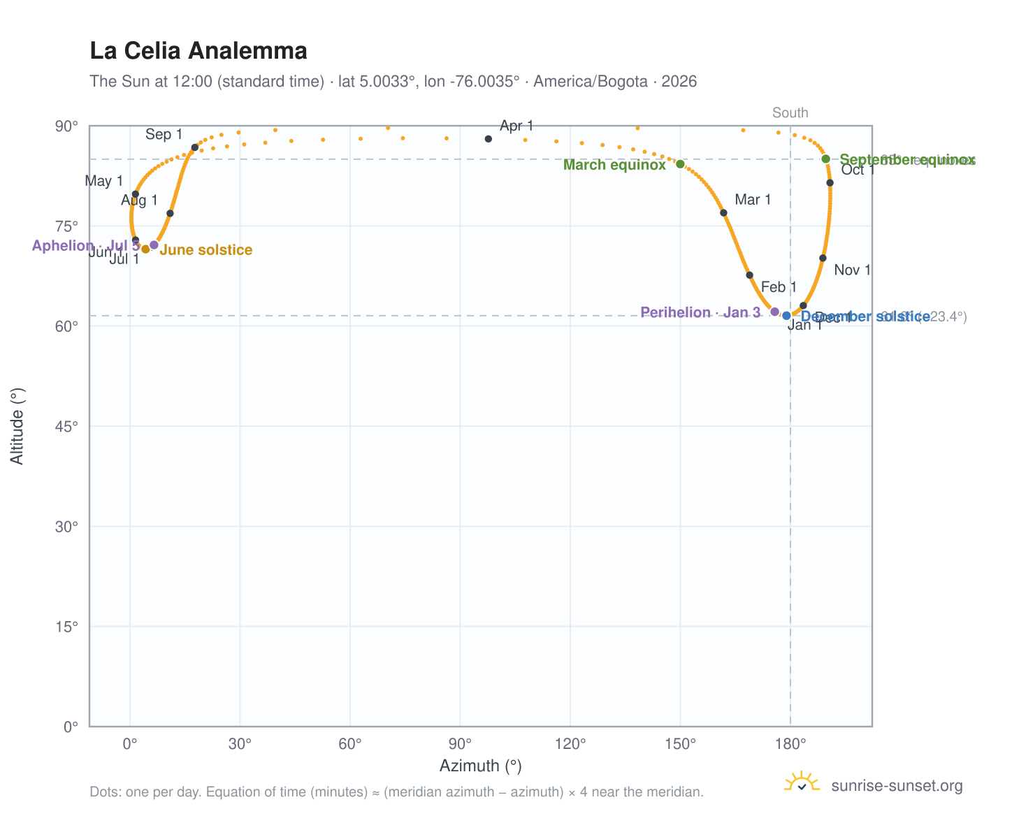 La Celia analemma chart: the Sun at 12:00 (standard time) through the year