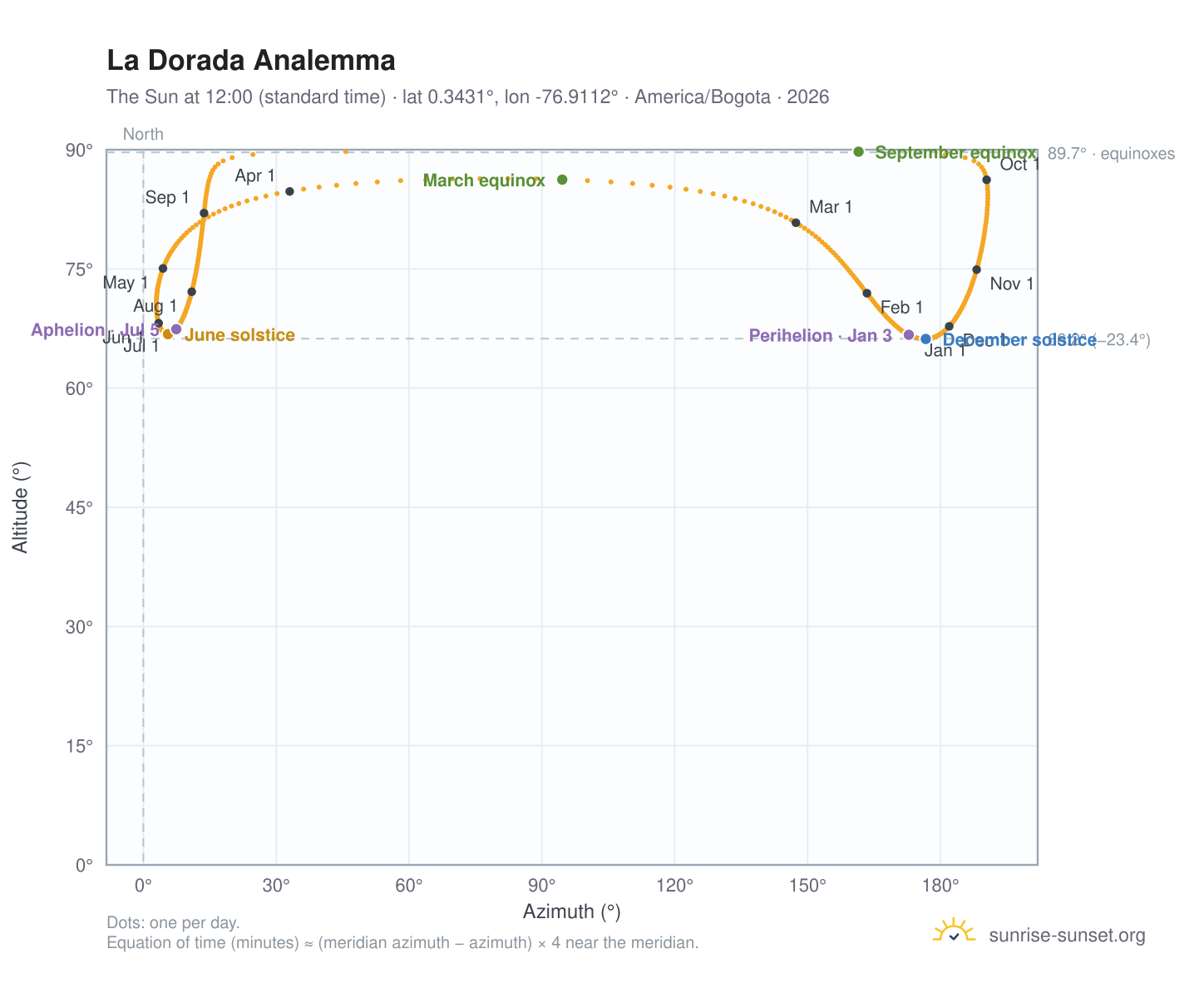 La Dorada analemma chart: the Sun at 12:00 (standard time) through the year