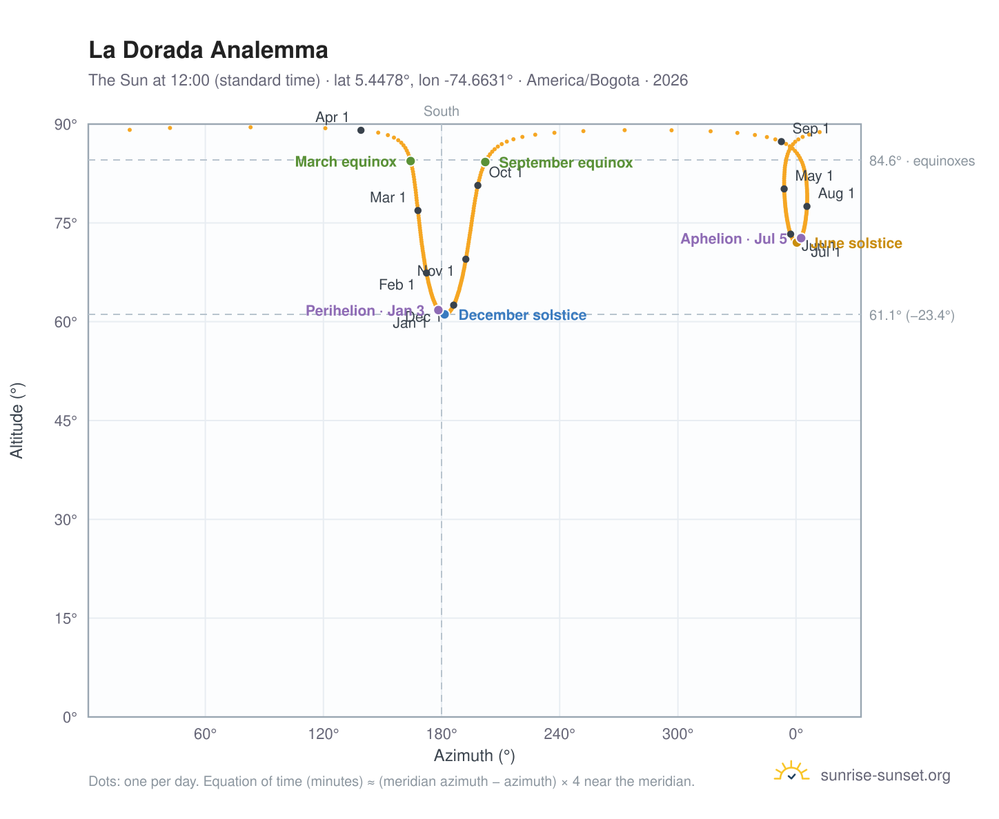 La Dorada analemma chart: the Sun at 12:00 (standard time) through the year