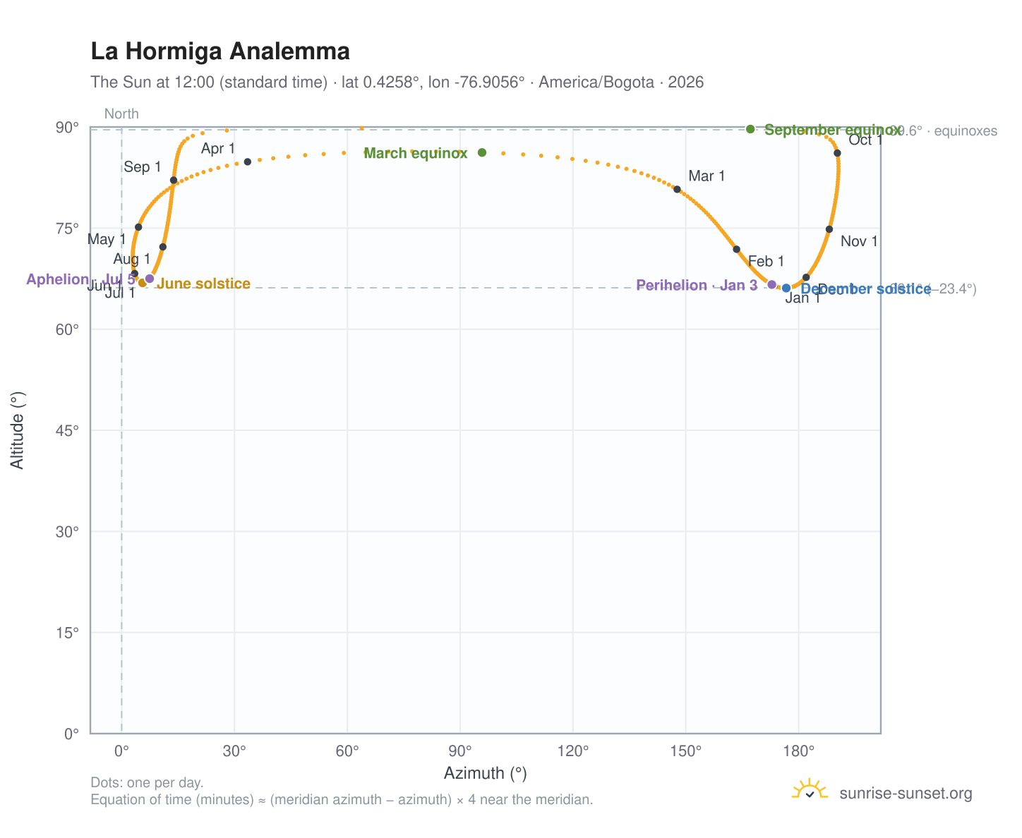 La Hormiga analemma chart: the Sun at 12:00 (standard time) through the year