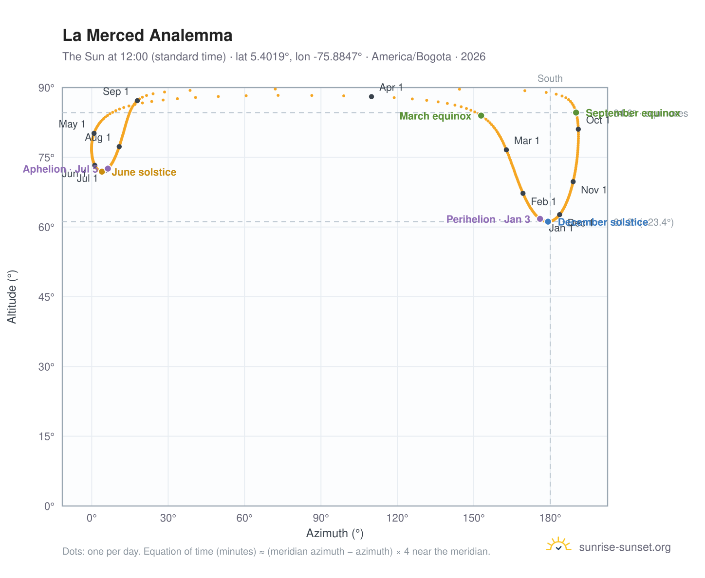 La Merced analemma chart: the Sun at 12:00 (standard time) through the year