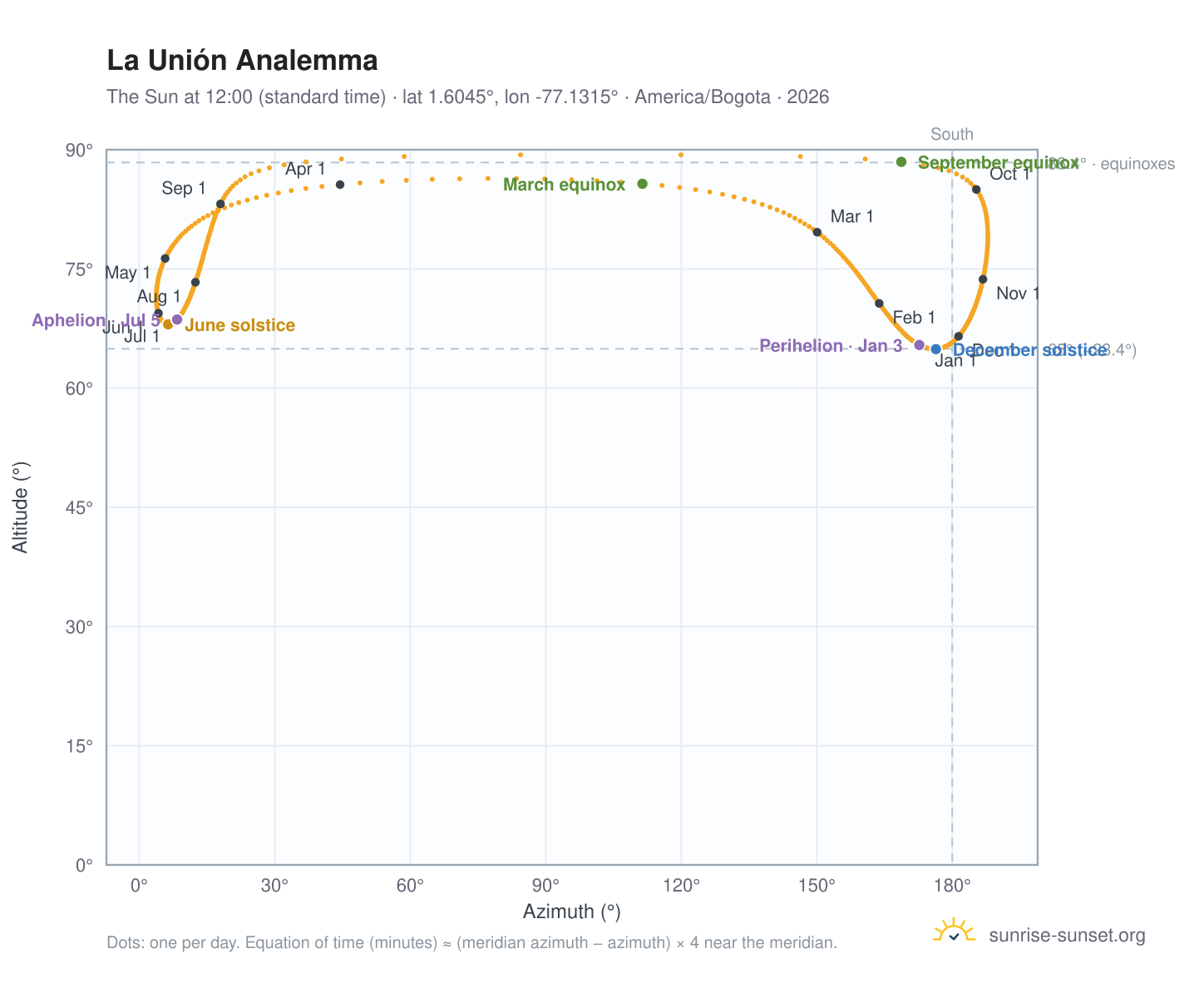 La Unión analemma chart: the Sun at 12:00 (standard time) through the year