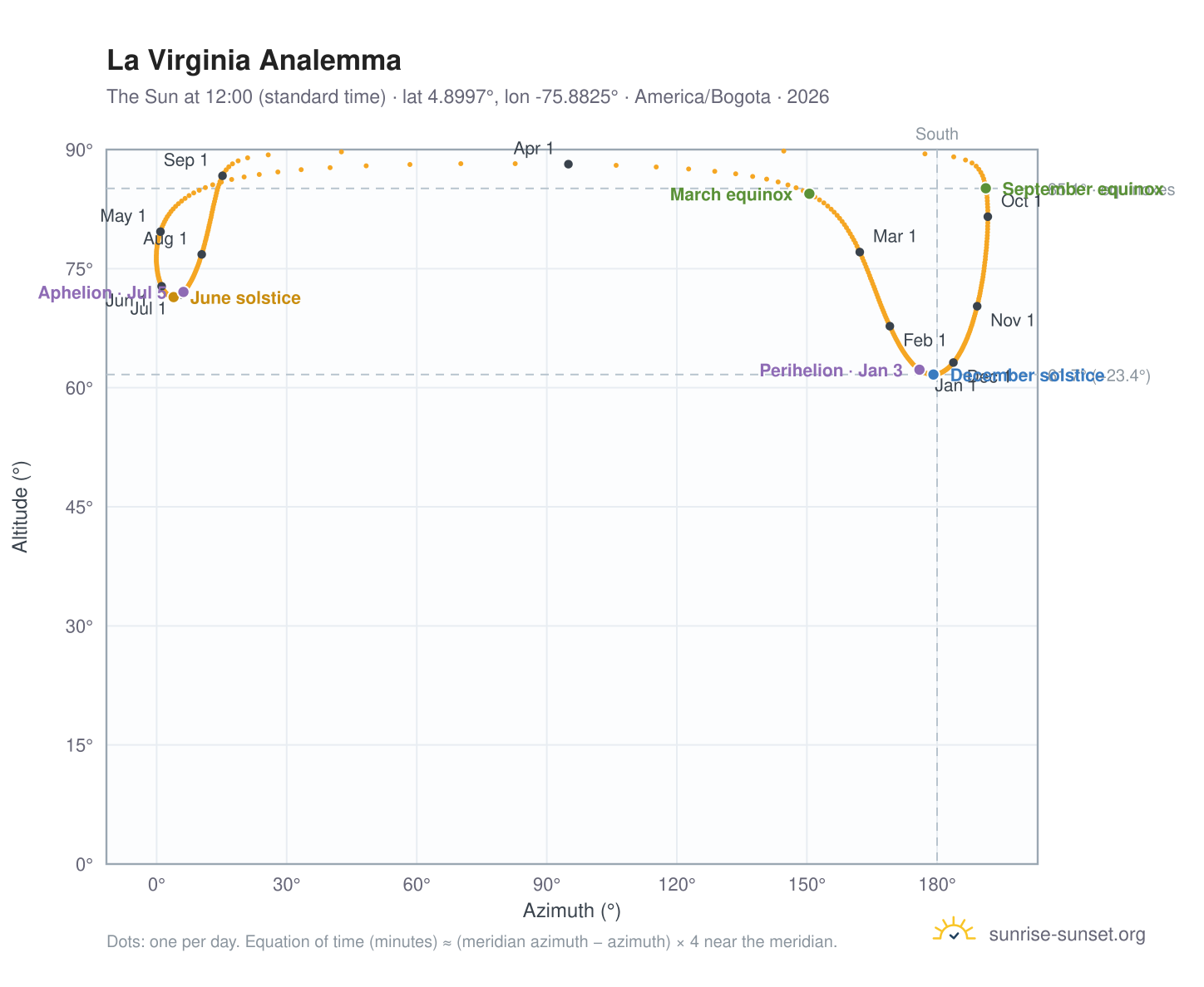 La Virginia analemma chart: the Sun at 12:00 (standard time) through the year