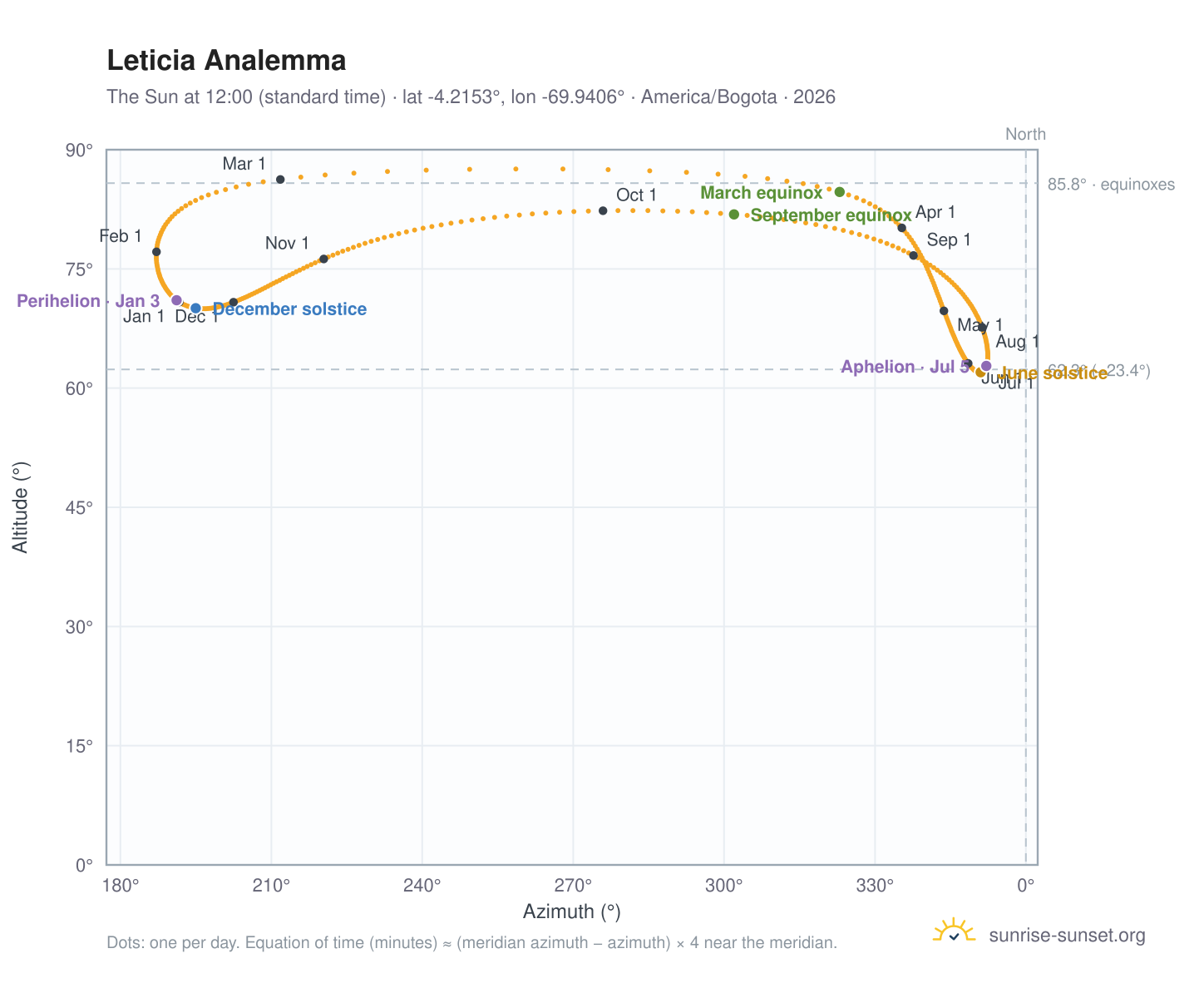 Leticia analemma chart: the Sun at 12:00 (standard time) through the year