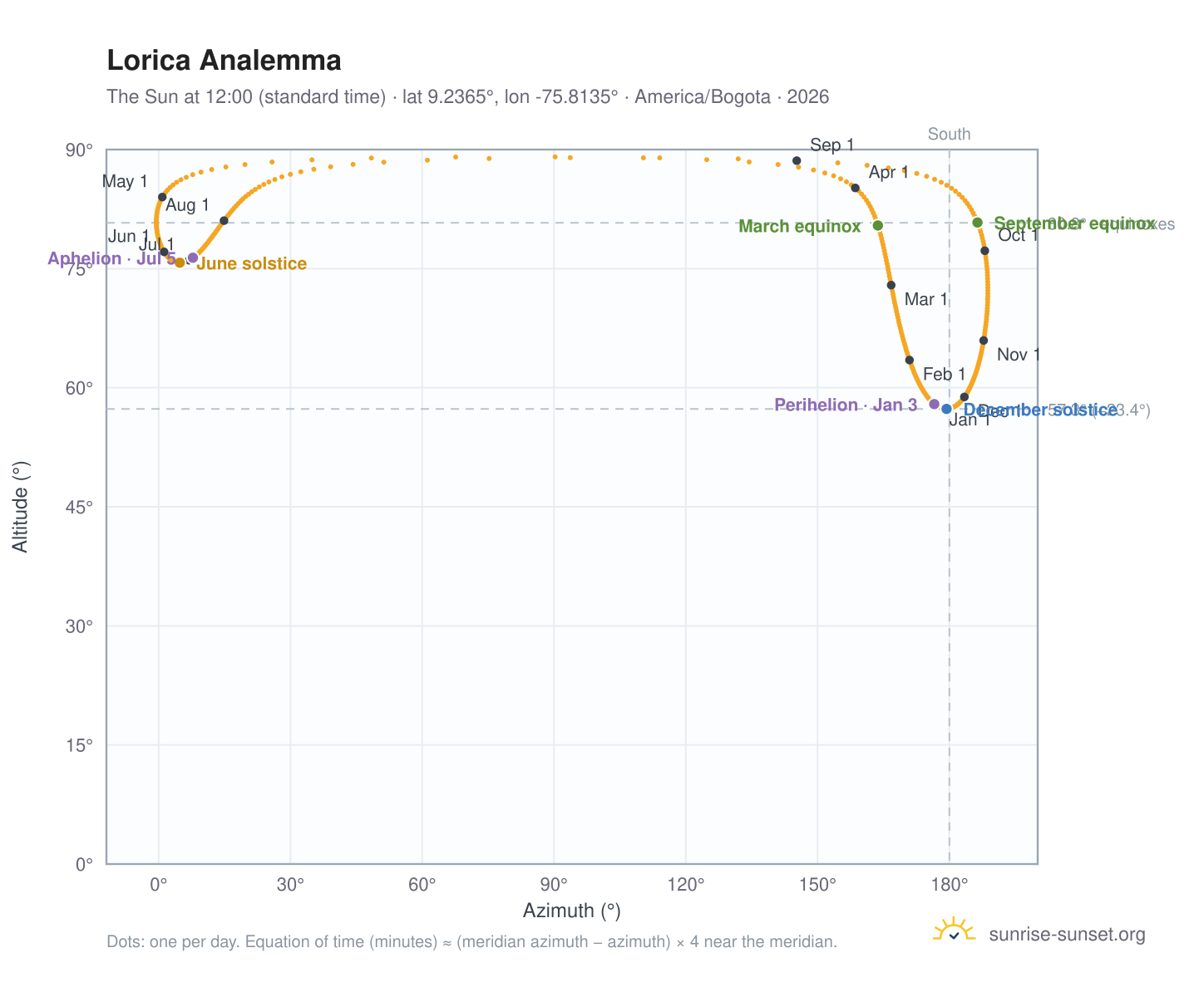 Lorica analemma chart: the Sun at 12:00 (standard time) through the year