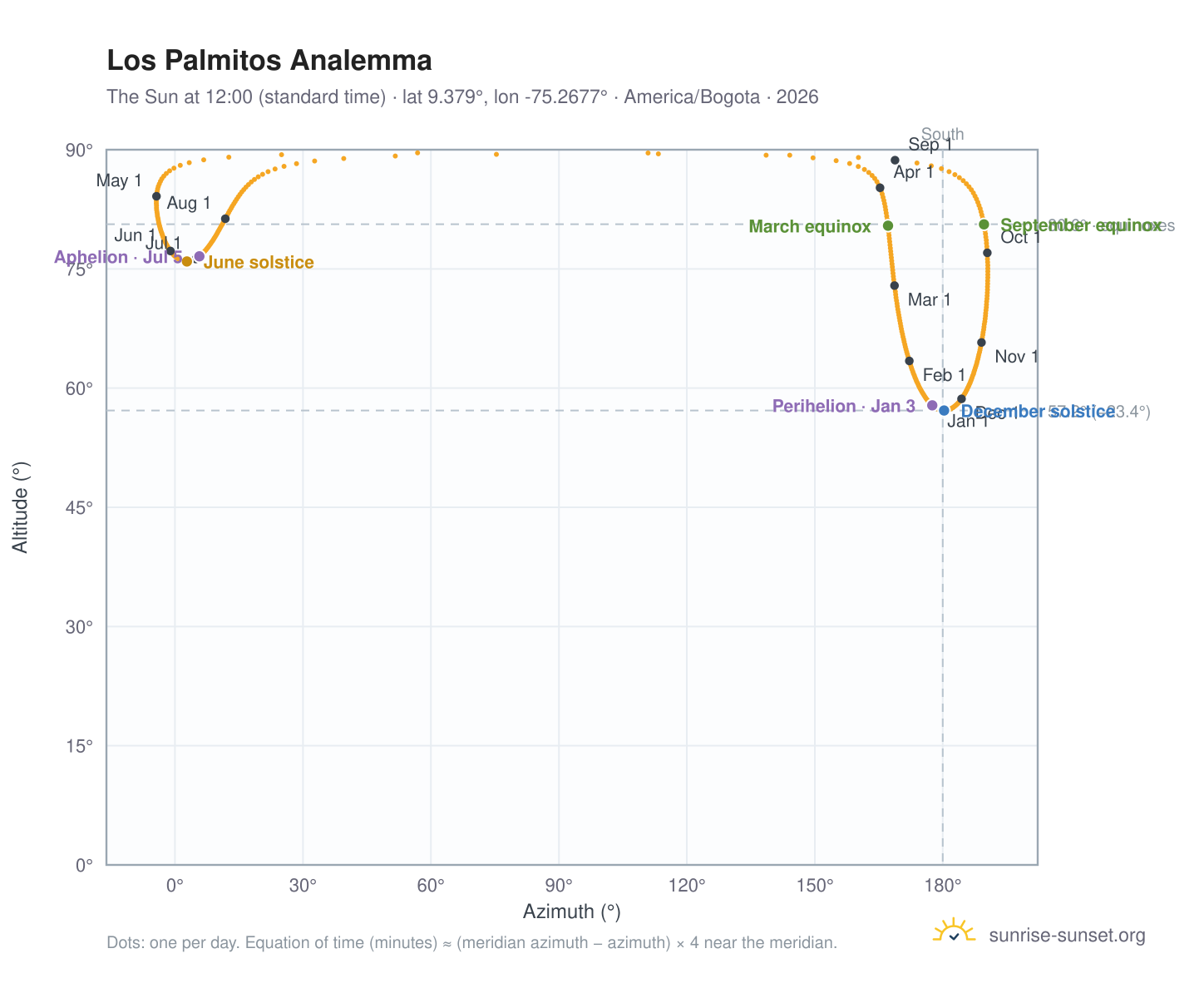 Los Palmitos analemma chart: the Sun at 12:00 (standard time) through the year