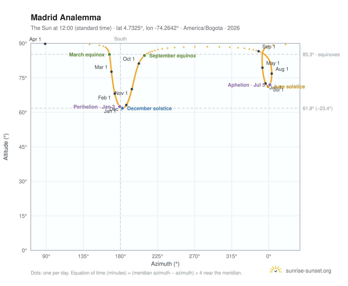 Madrid analemma chart: the Sun at 12:00 (standard time) through the year