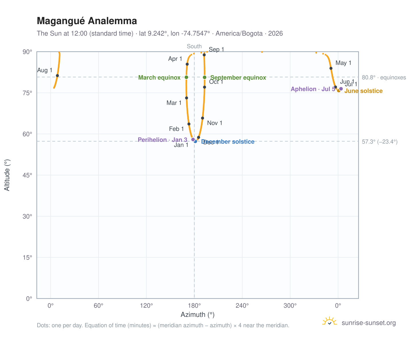 Magangué analemma chart: the Sun at 12:00 (standard time) through the year