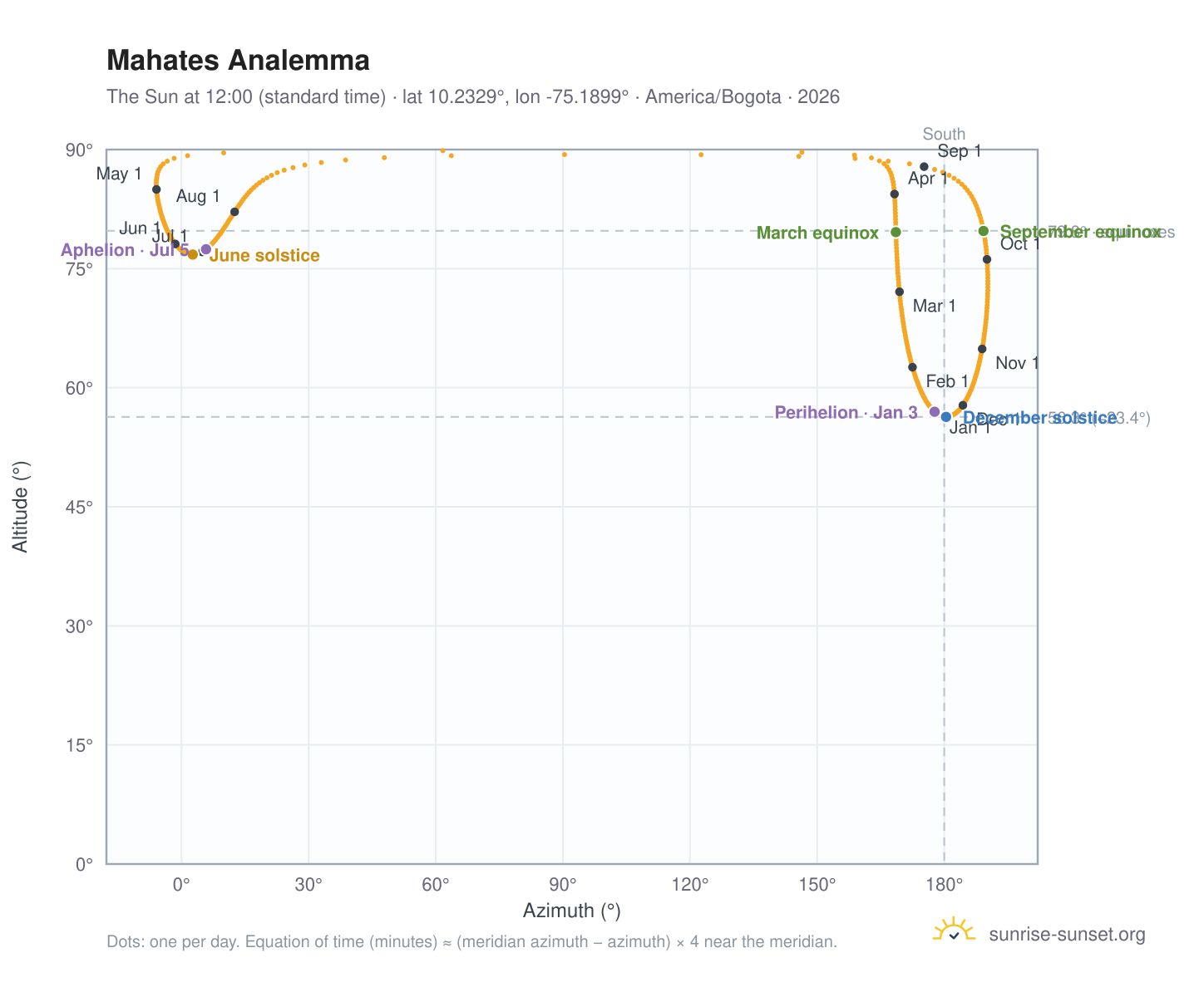 Mahates analemma chart: the Sun at 12:00 (standard time) through the year