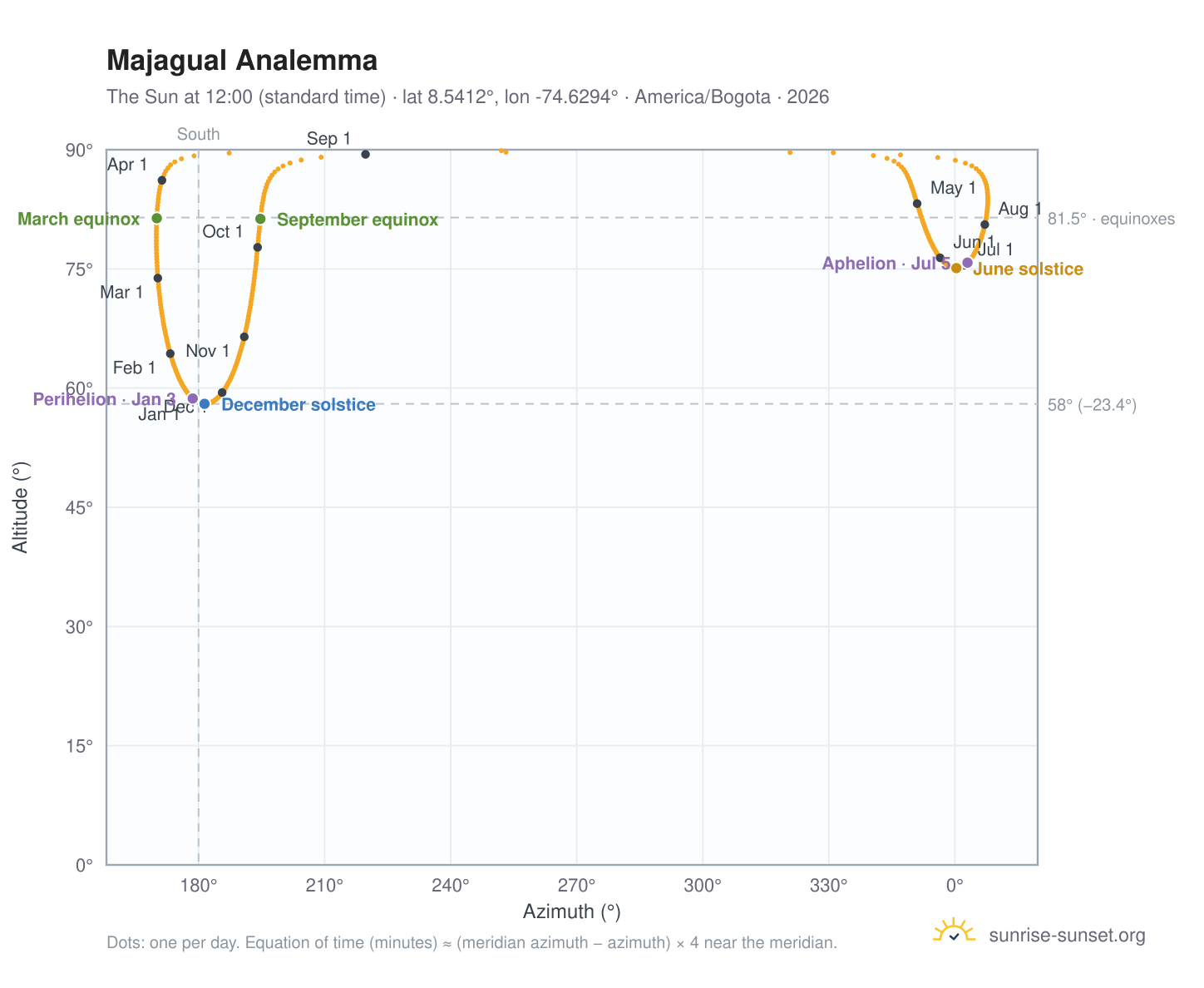 Majagual analemma chart: the Sun at 12:00 (standard time) through the year