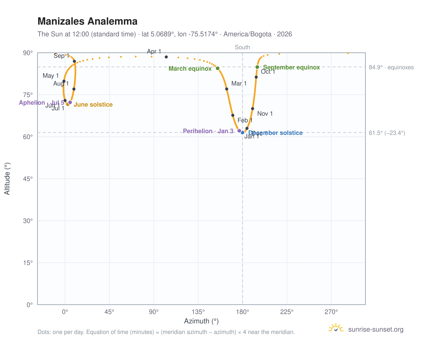 Manizales analemma chart: the Sun at 12:00 (standard time) through the year