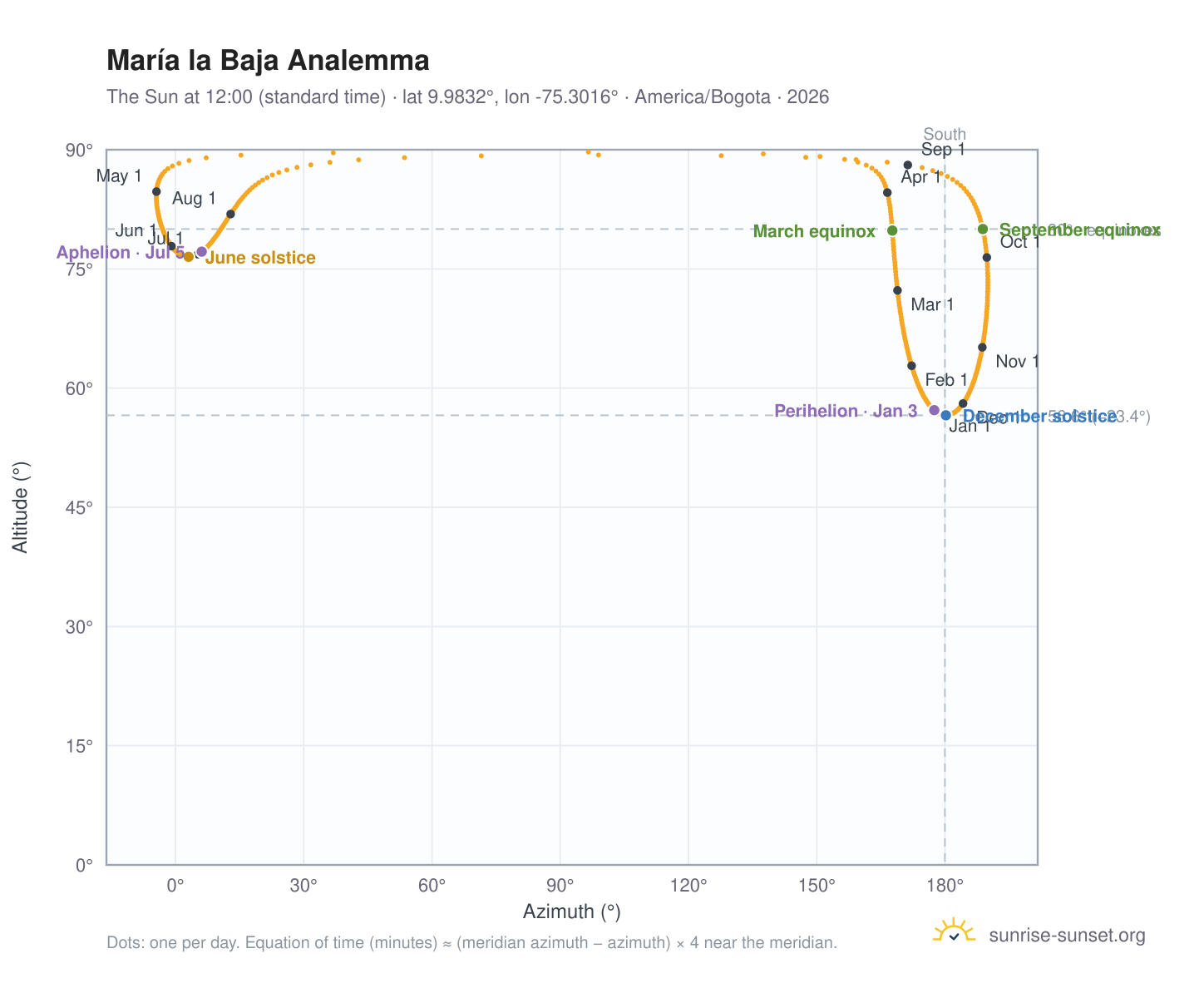 María la Baja analemma chart: the Sun at 12:00 (standard time) through the year