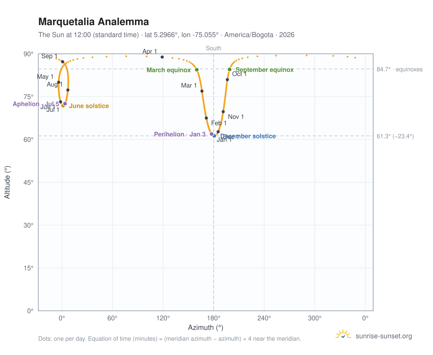 Marquetalia analemma chart: the Sun at 12:00 (standard time) through the year