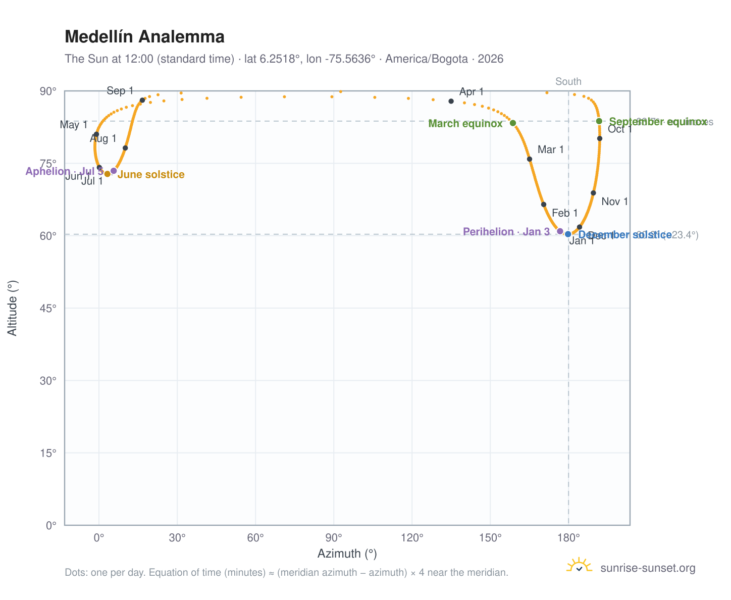 Medellín analemma chart: the Sun at 12:00 (standard time) through the year
