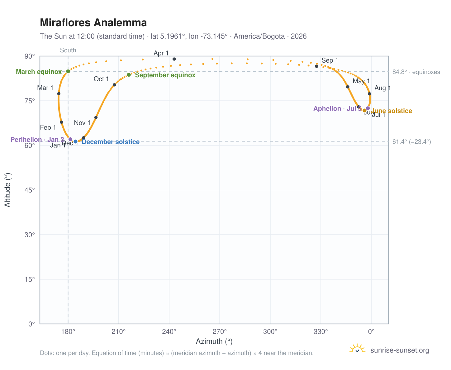 Miraflores analemma chart: the Sun at 12:00 (standard time) through the year