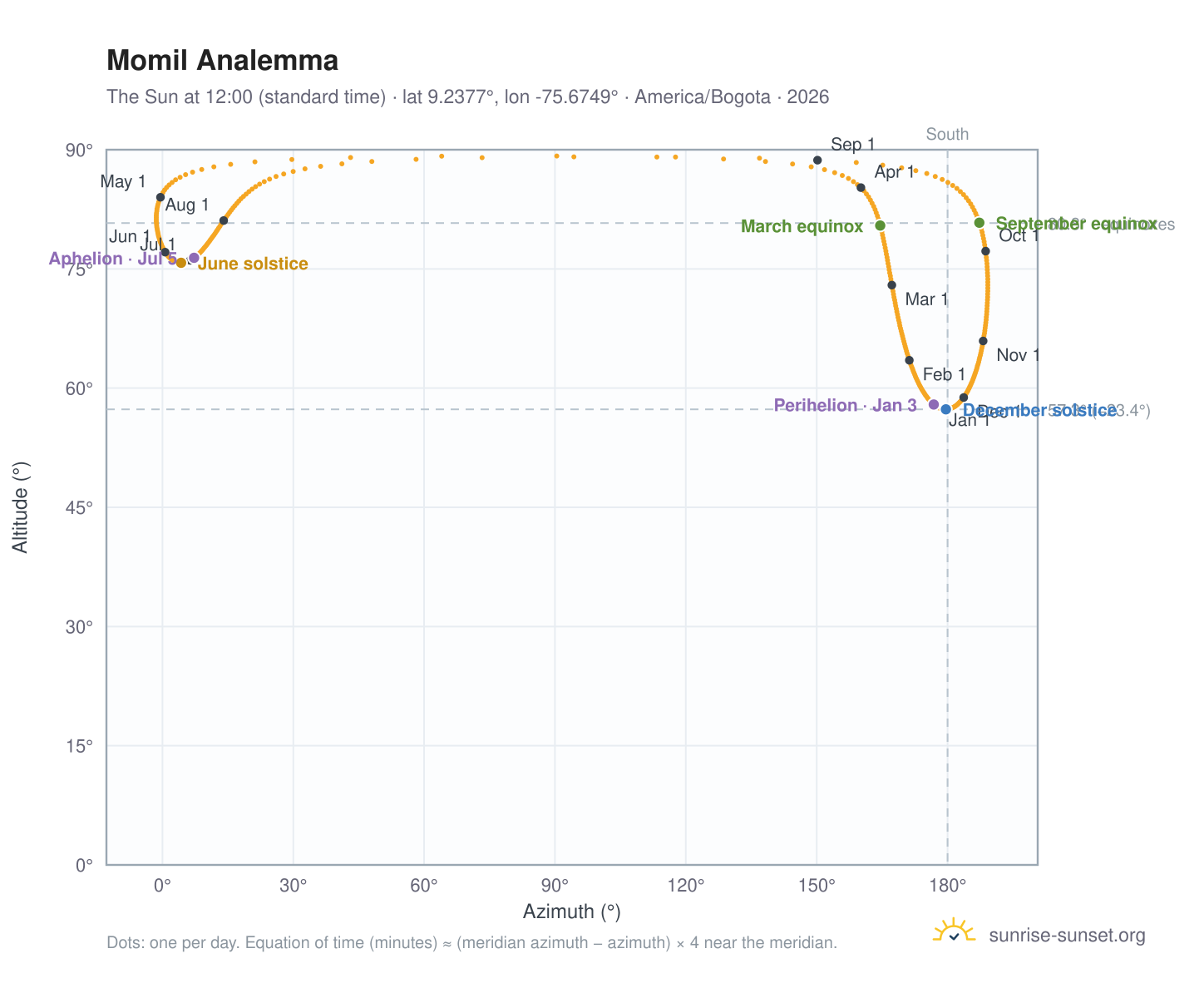 Momil analemma chart: the Sun at 12:00 (standard time) through the year