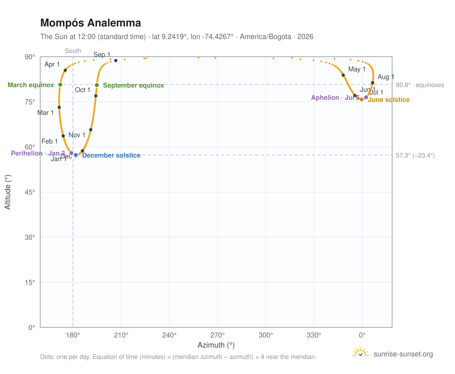 Mompós analemma chart: the Sun at 12:00 (standard time) through the year