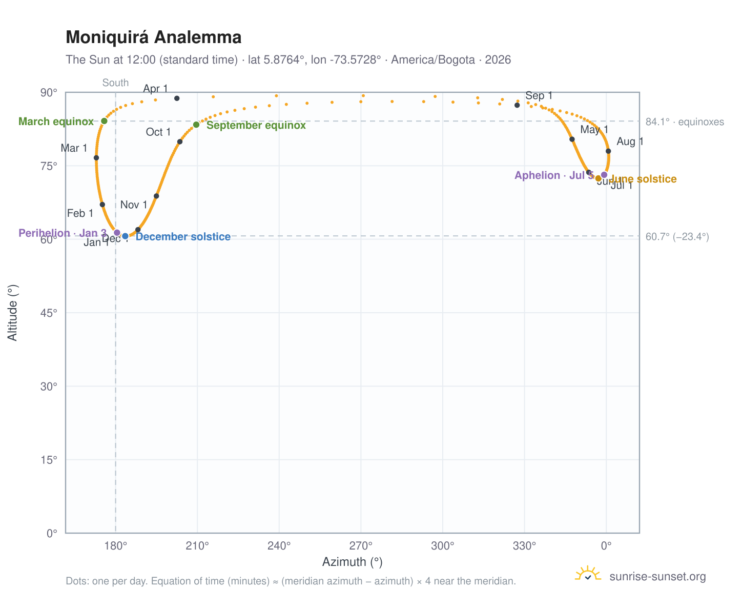 Moniquirá analemma chart: the Sun at 12:00 (standard time) through the year