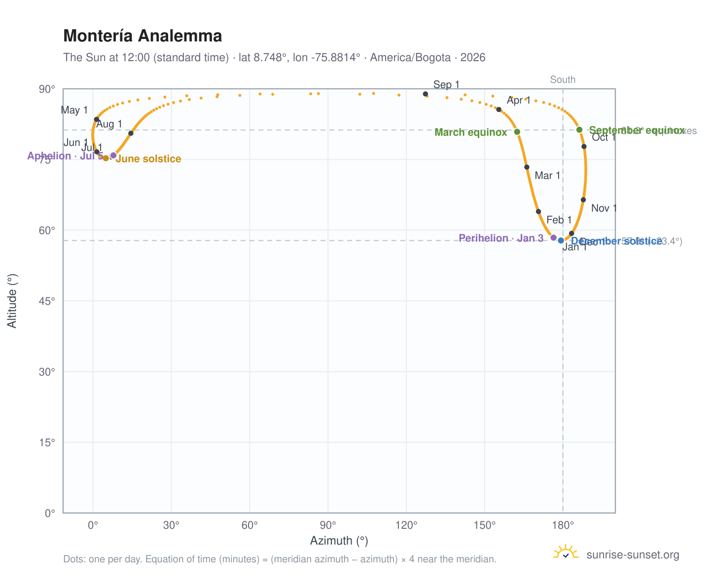 Montería analemma chart: the Sun at 12:00 (standard time) through the year