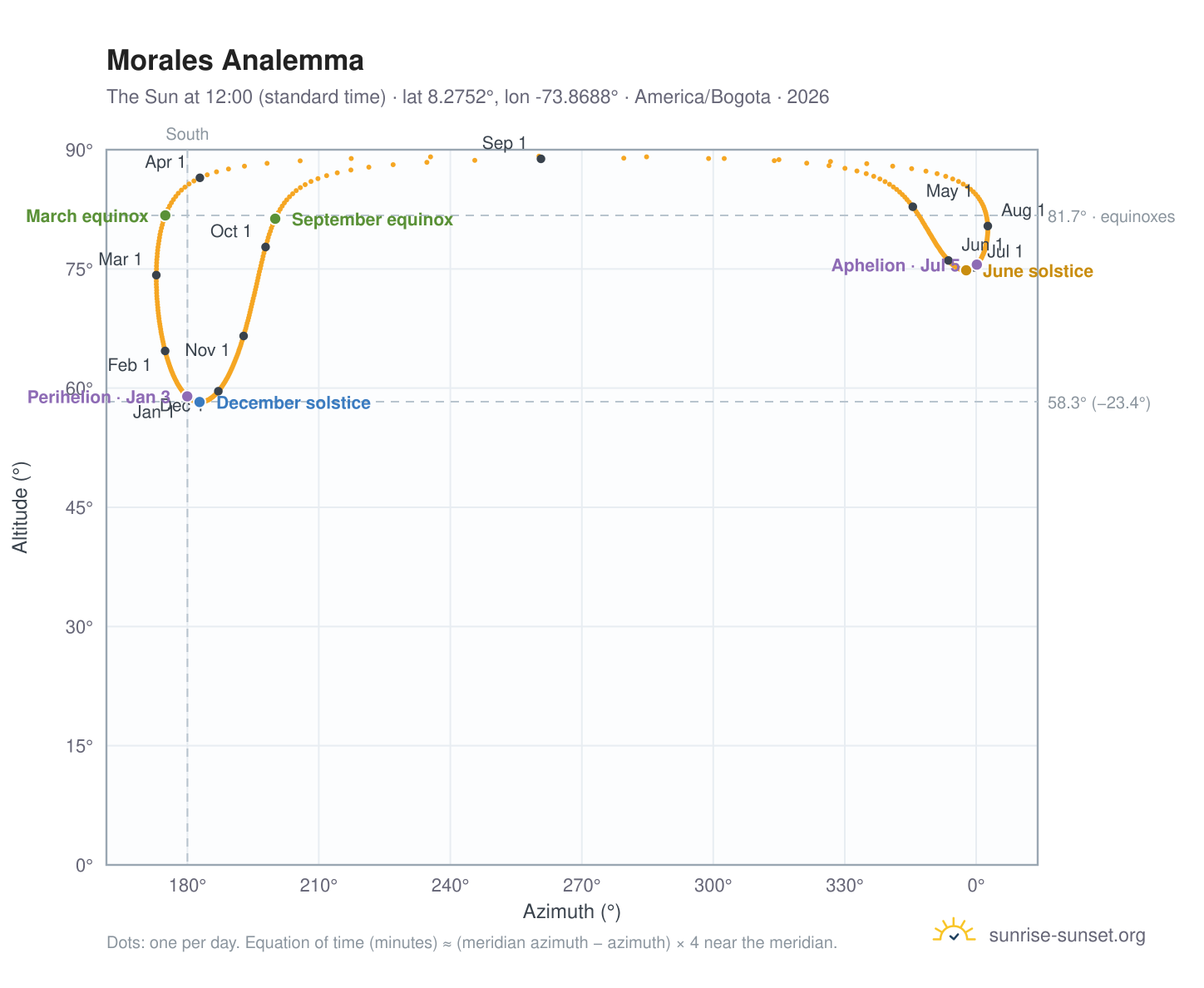 Morales analemma chart: the Sun at 12:00 (standard time) through the year