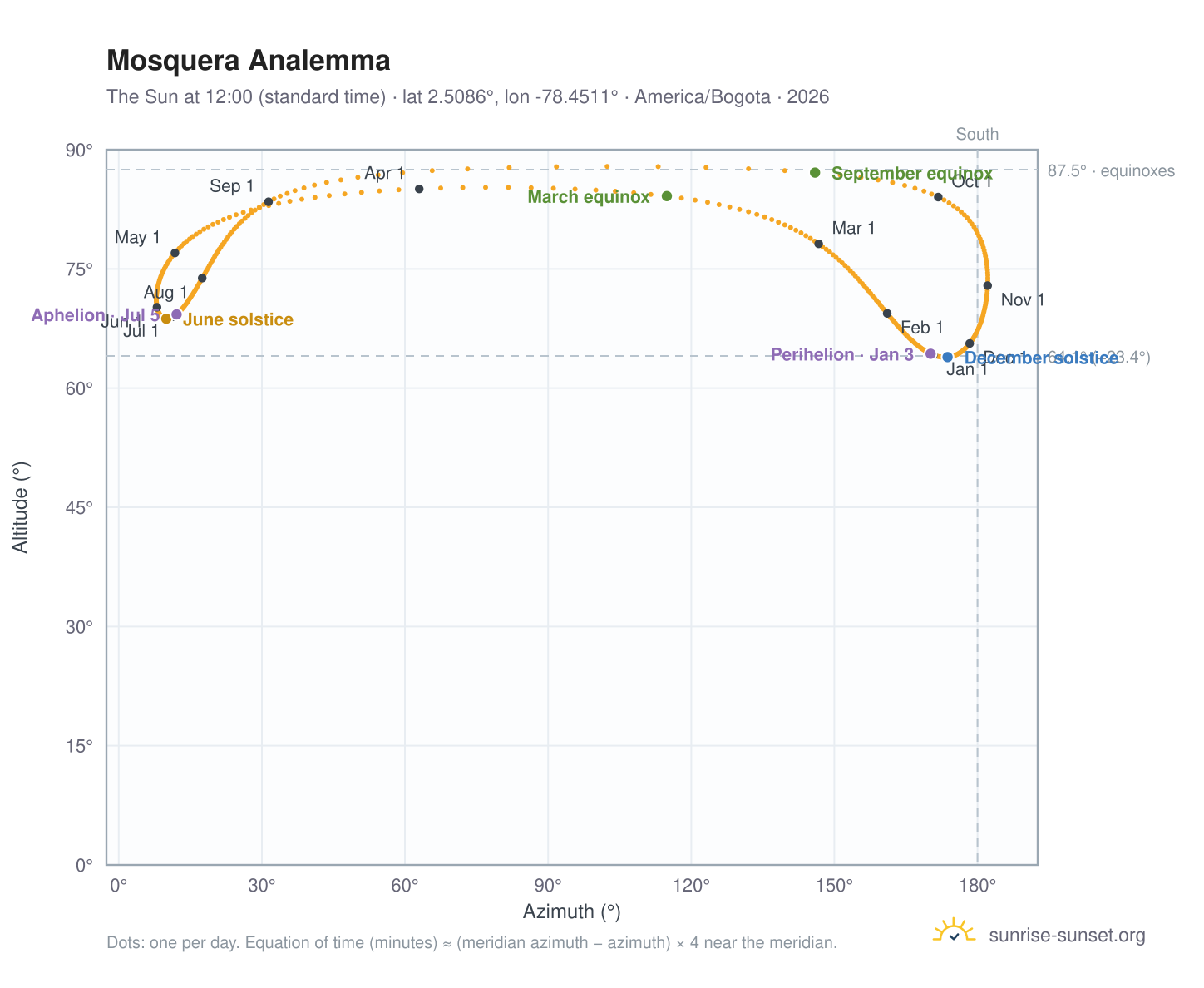 Mosquera analemma chart: the Sun at 12:00 (standard time) through the year