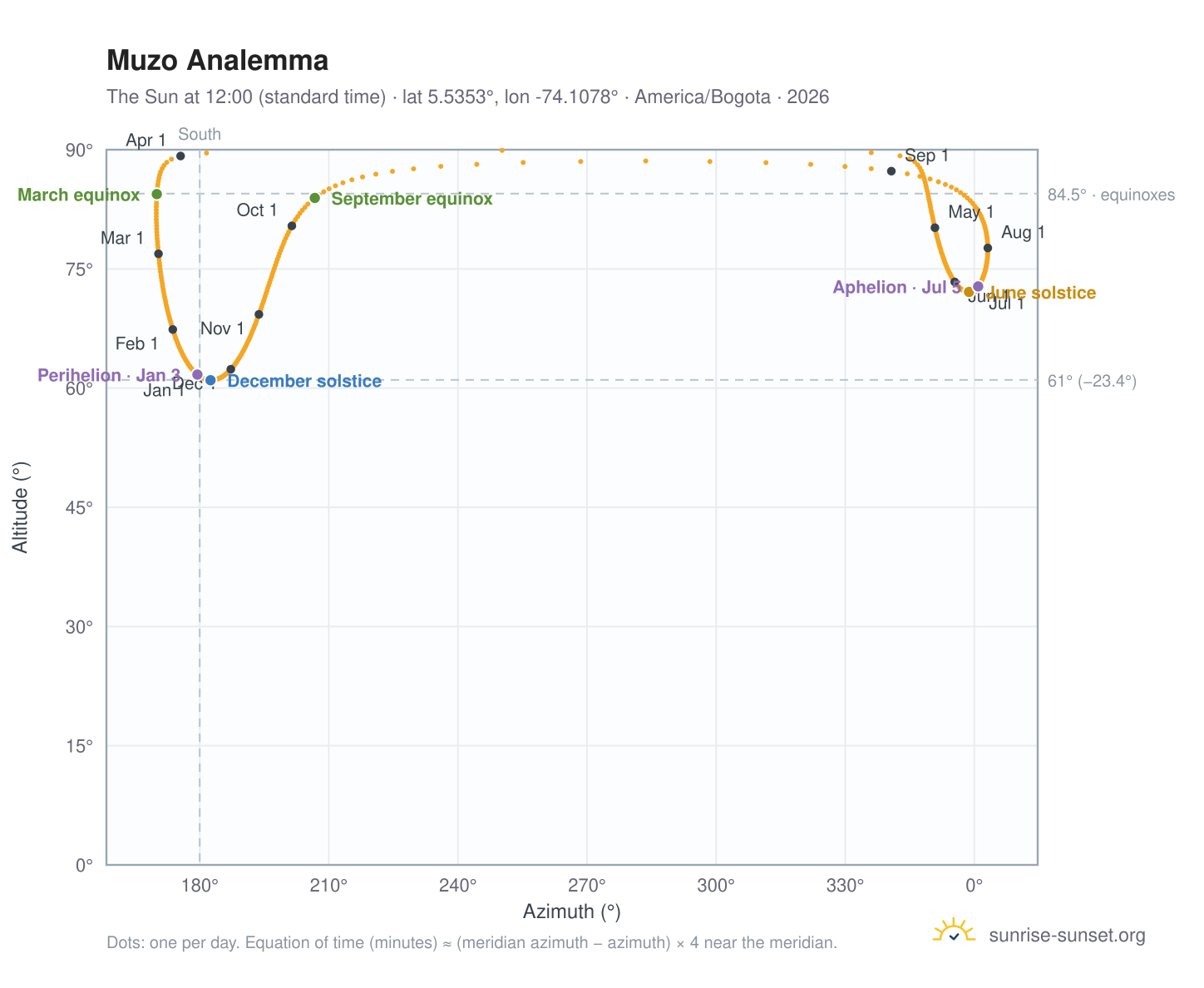 Muzo analemma chart: the Sun at 12:00 (standard time) through the year