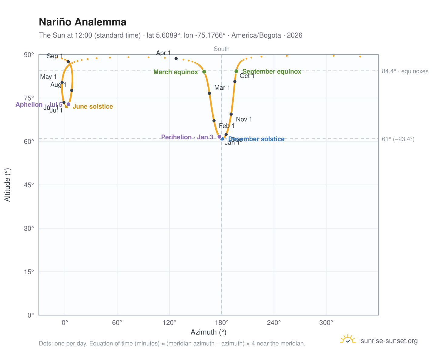 Nariño analemma chart: the Sun at 12:00 (standard time) through the year