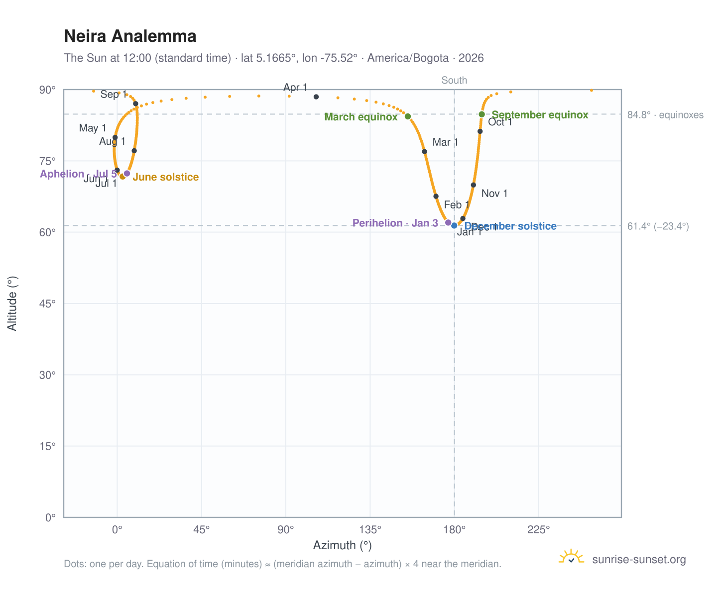 Neira analemma chart: the Sun at 12:00 (standard time) through the year