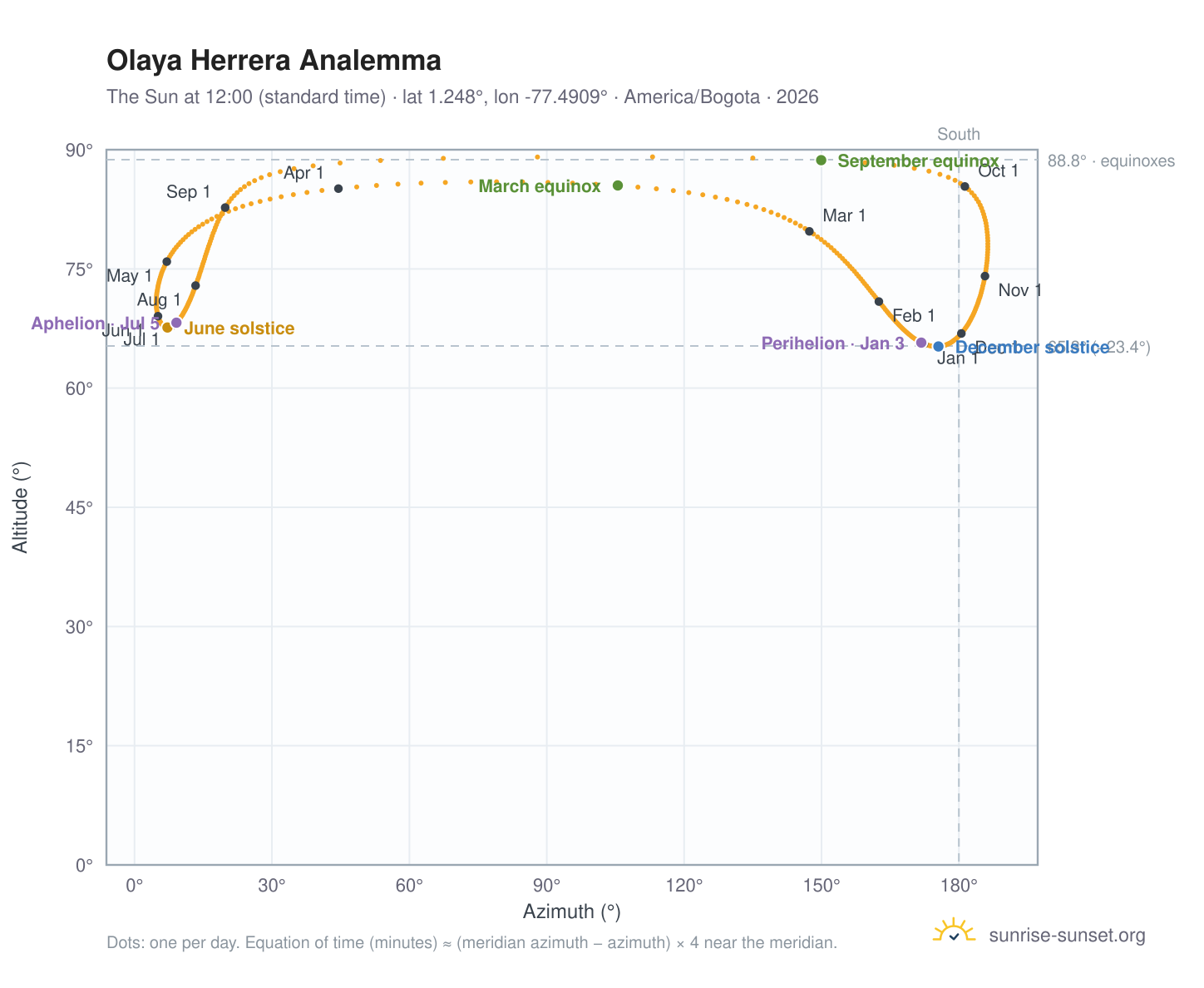 Olaya Herrera analemma chart: the Sun at 12:00 (standard time) through the year
