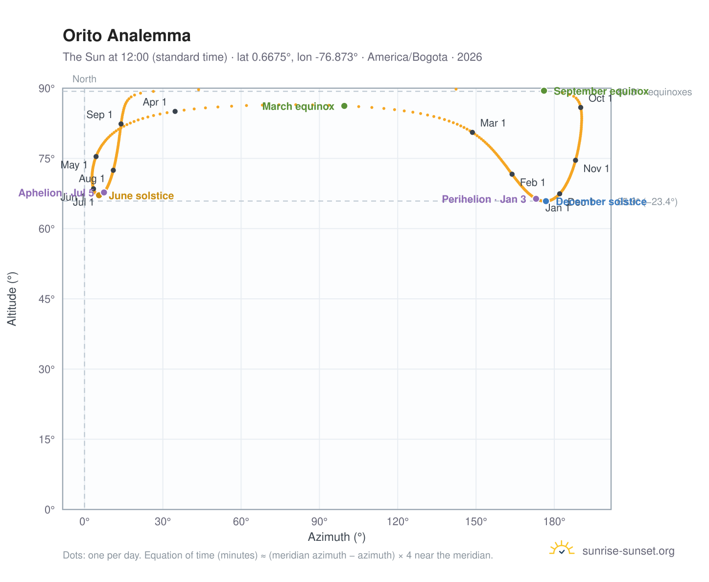 Orito analemma chart: the Sun at 12:00 (standard time) through the year