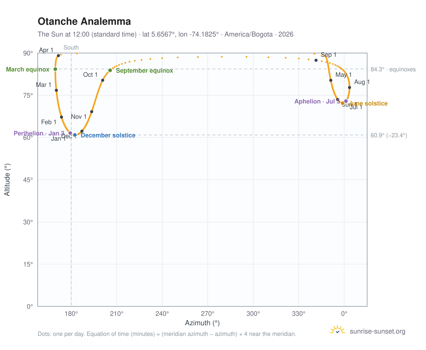 Otanche analemma chart: the Sun at 12:00 (standard time) through the year
