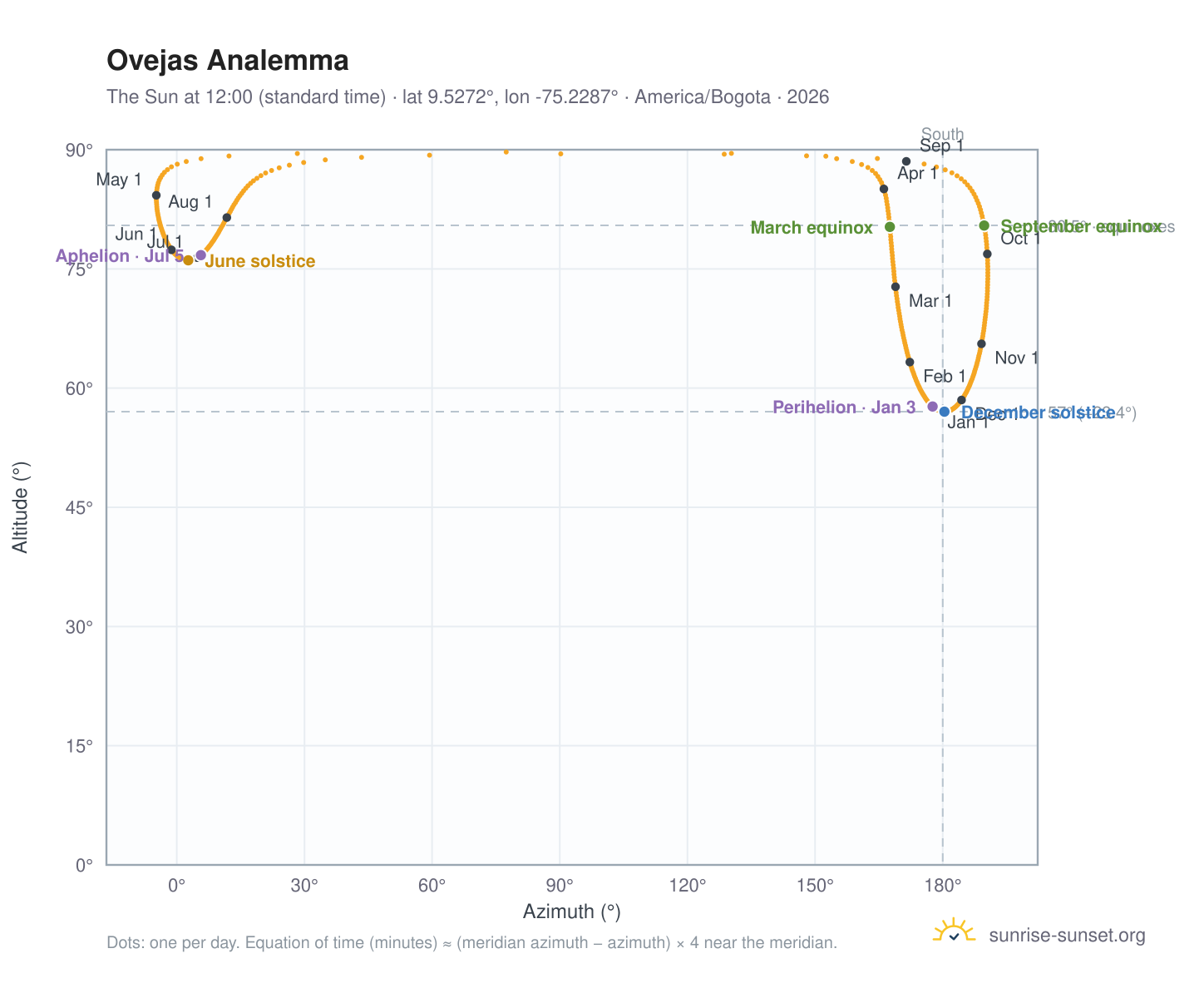 Ovejas analemma chart: the Sun at 12:00 (standard time) through the year