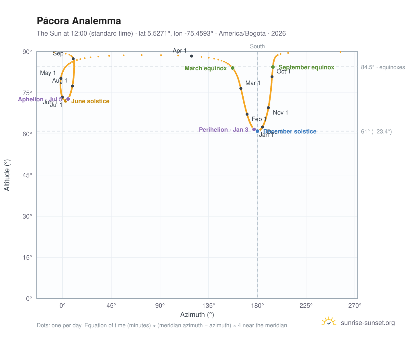 Pácora analemma chart: the Sun at 12:00 (standard time) through the year