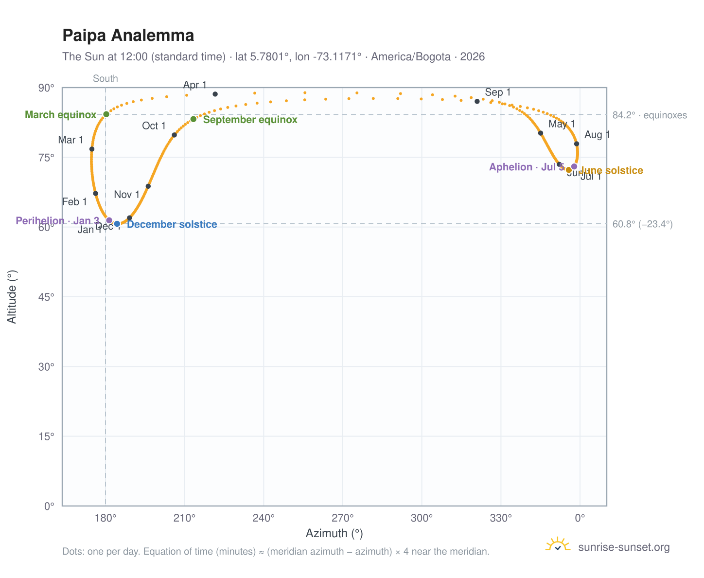 Paipa analemma chart: the Sun at 12:00 (standard time) through the year