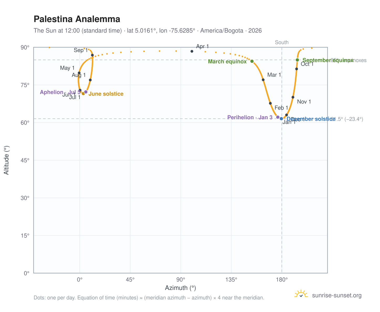 Palestina analemma chart: the Sun at 12:00 (standard time) through the year