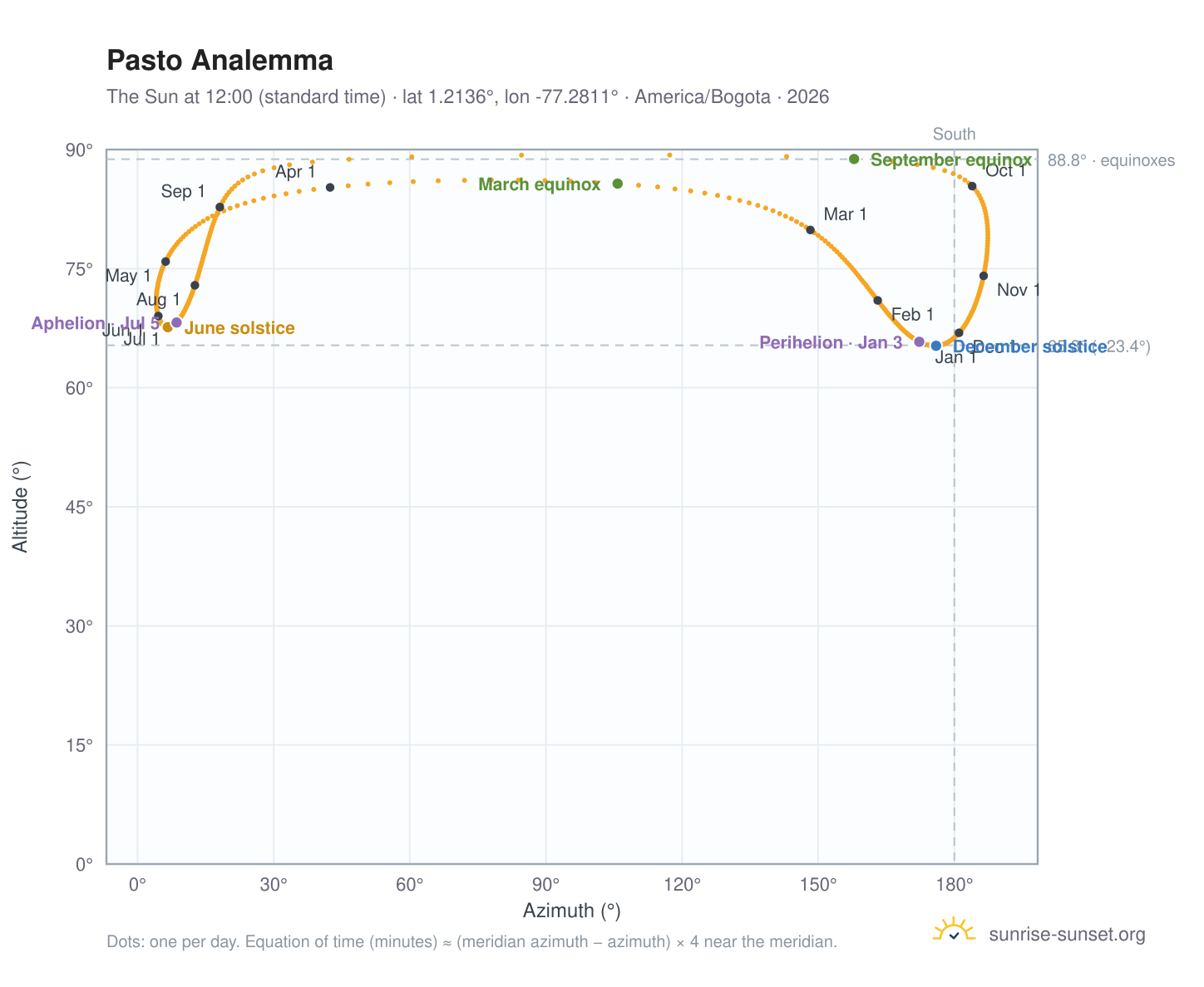 Pasto analemma chart: the Sun at 12:00 (standard time) through the year