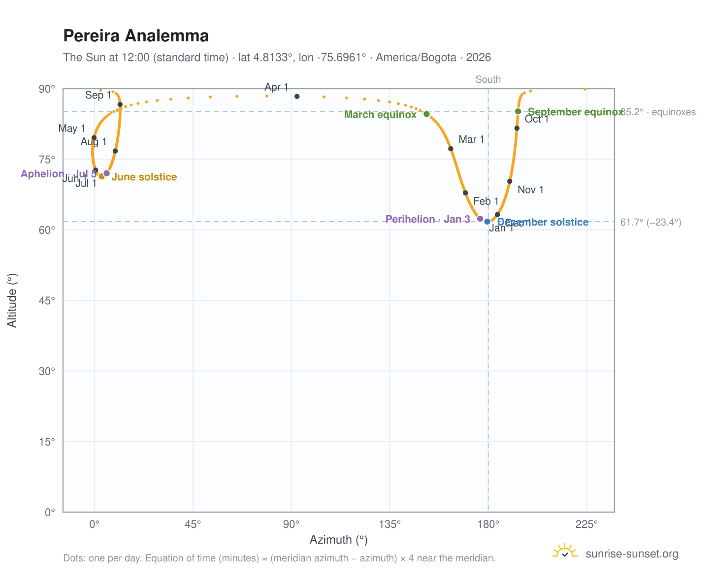 Pereira analemma chart: the Sun at 12:00 (standard time) through the year