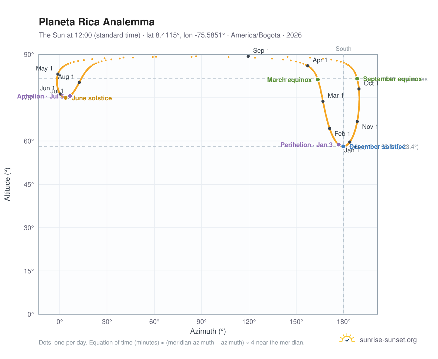 Planeta Rica analemma chart: the Sun at 12:00 (standard time) through the year