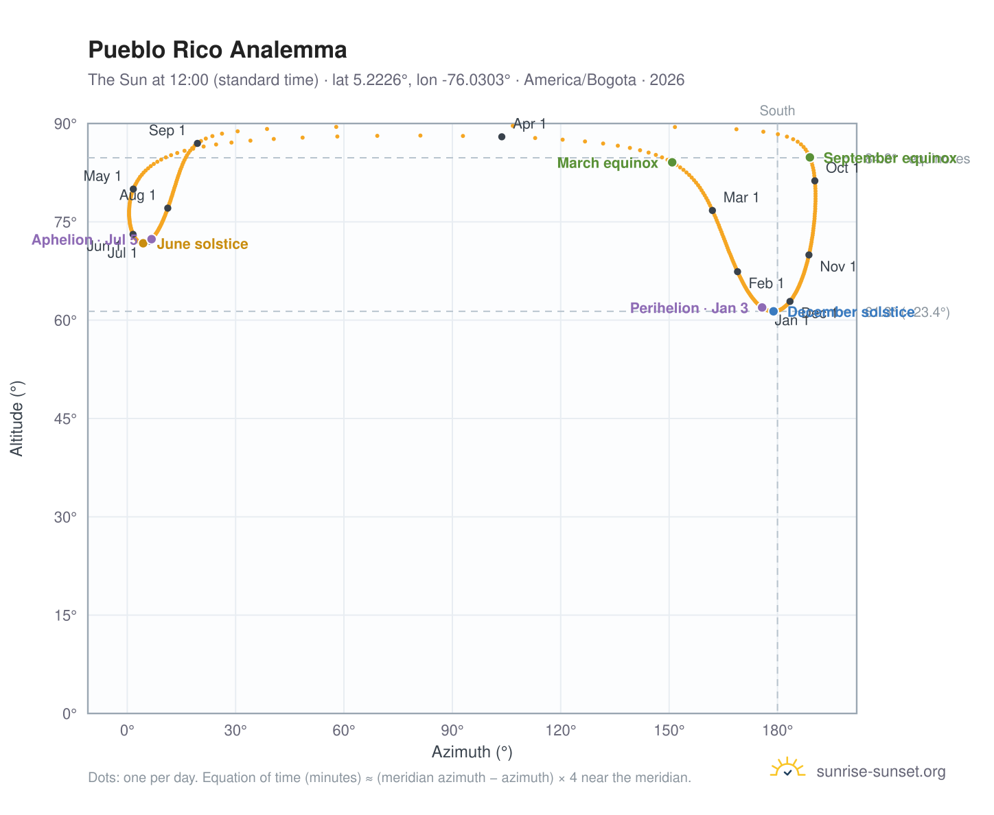 Pueblo Rico analemma chart: the Sun at 12:00 (standard time) through the year