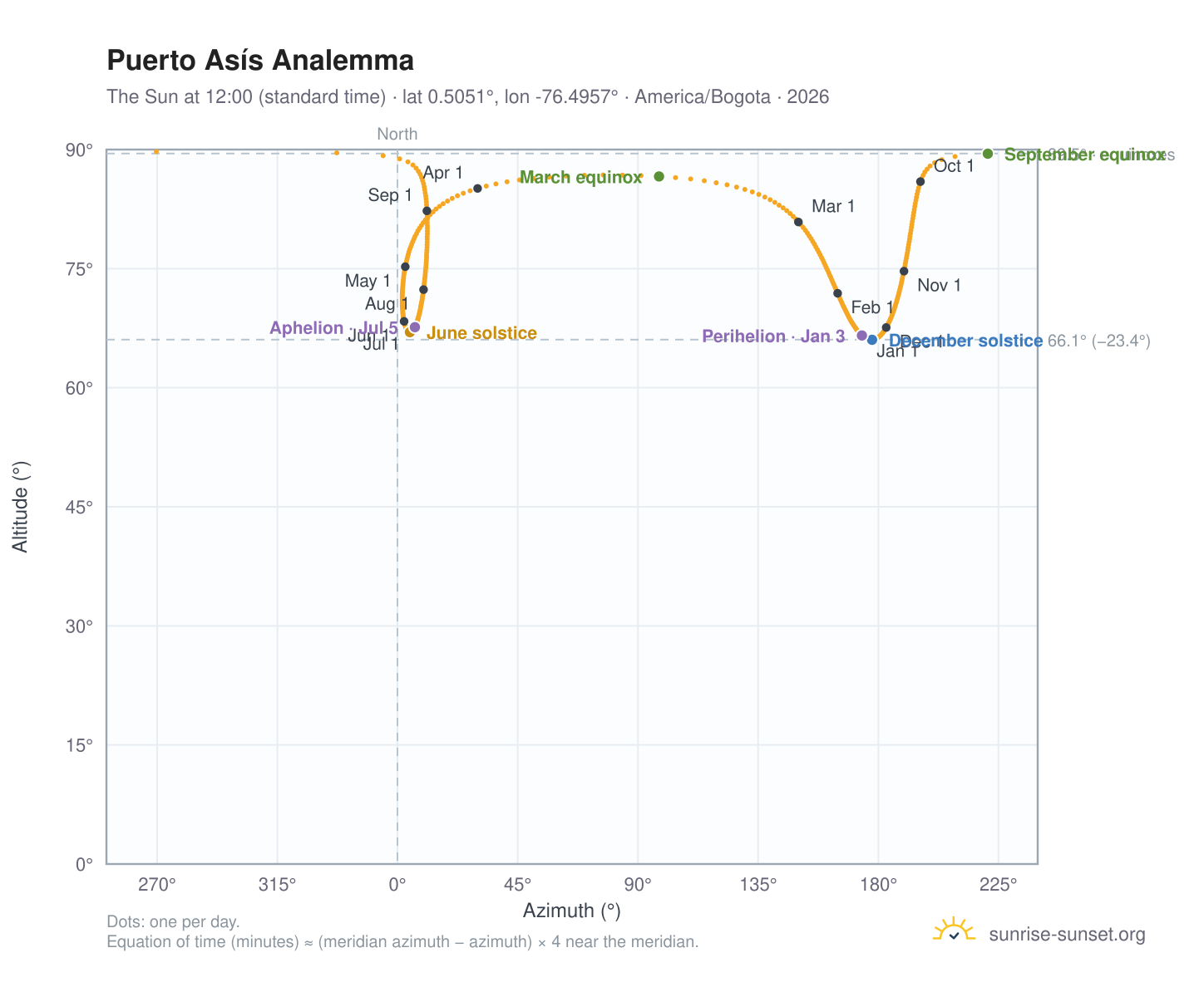 Puerto Asís analemma chart: the Sun at 12:00 (standard time) through the year