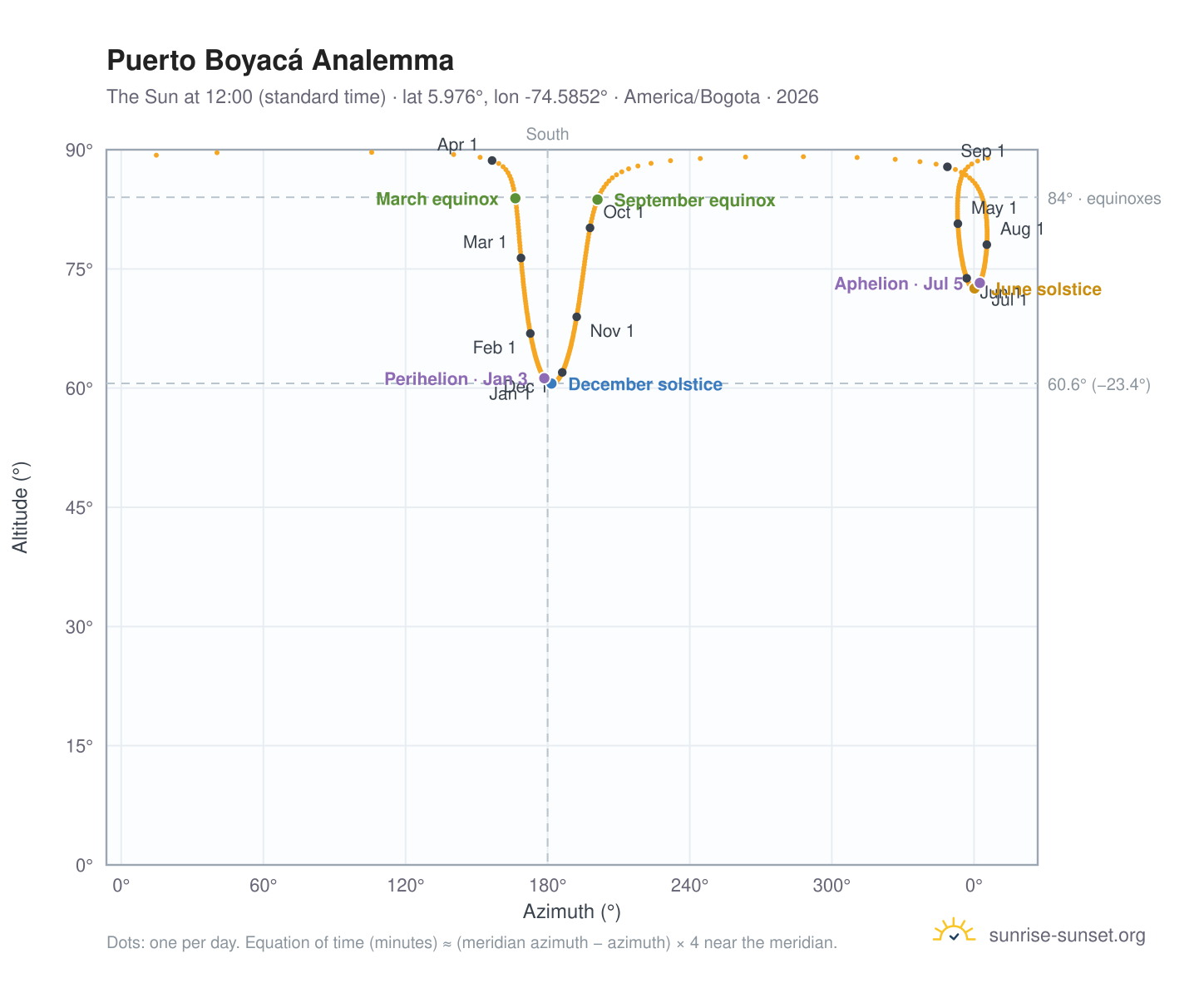 Puerto Boyacá analemma chart: the Sun at 12:00 (standard time) through the year