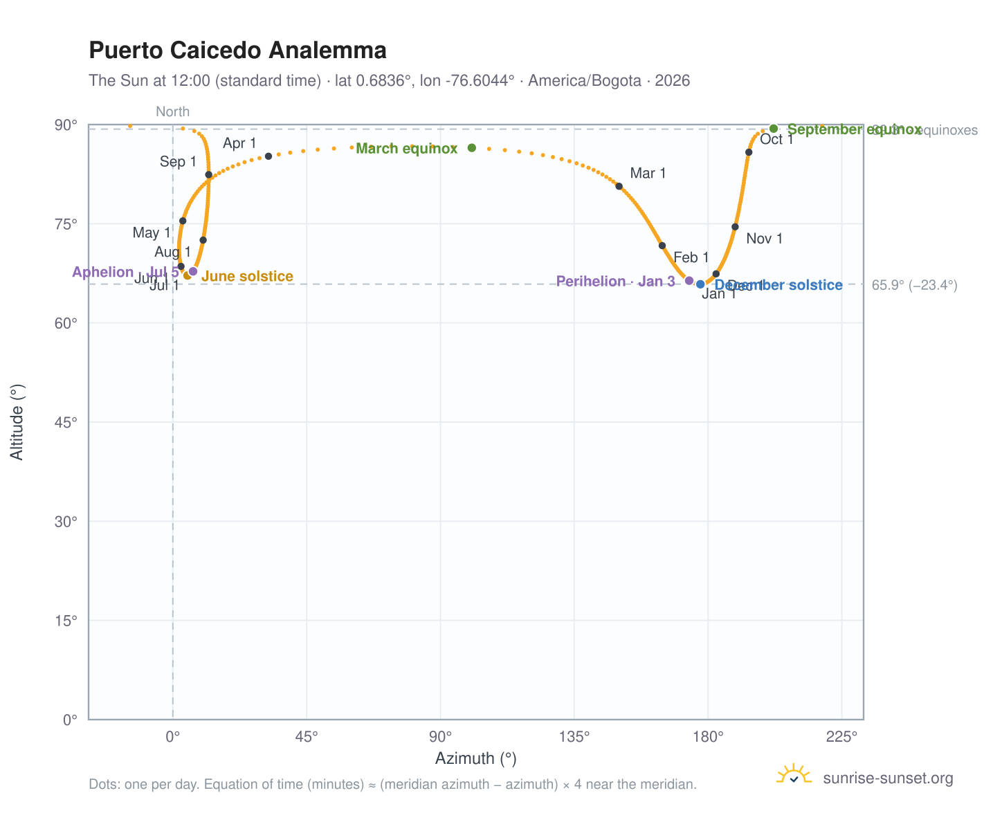 Puerto Caicedo analemma chart: the Sun at 12:00 (standard time) through the year