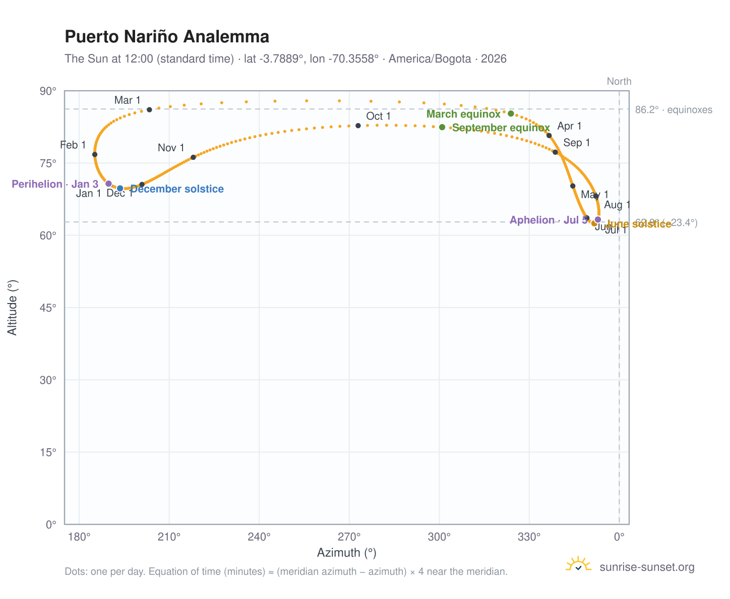 Puerto Nariño analemma chart: the Sun at 12:00 (standard time) through the year