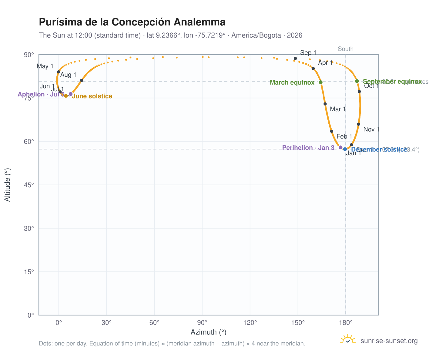 Purísima de la Concepción analemma chart: the Sun at 12:00 (standard time) through the year