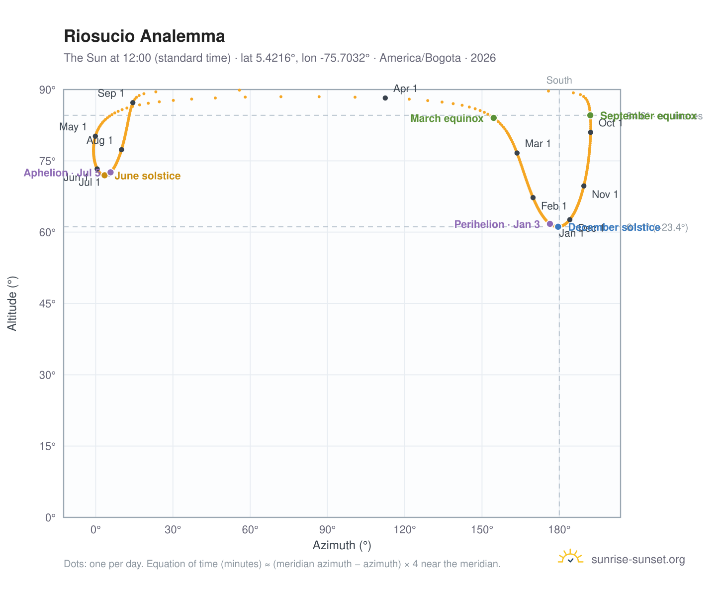 Riosucio analemma chart: the Sun at 12:00 (standard time) through the year