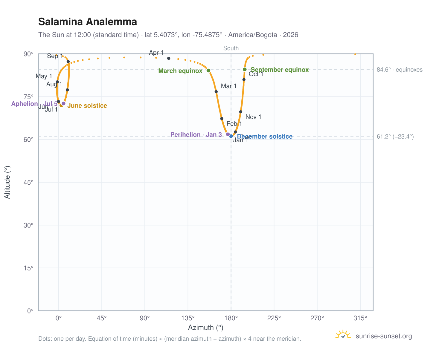 Salamina analemma chart: the Sun at 12:00 (standard time) through the year