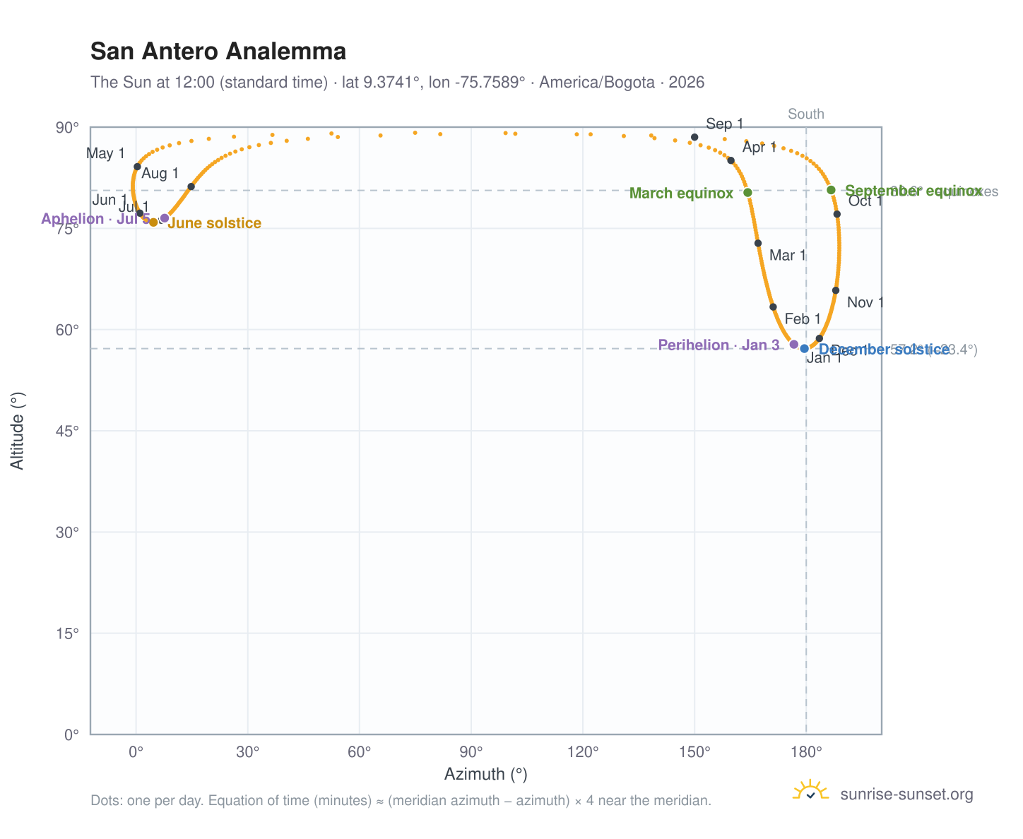 San Antero analemma chart: the Sun at 12:00 (standard time) through the year