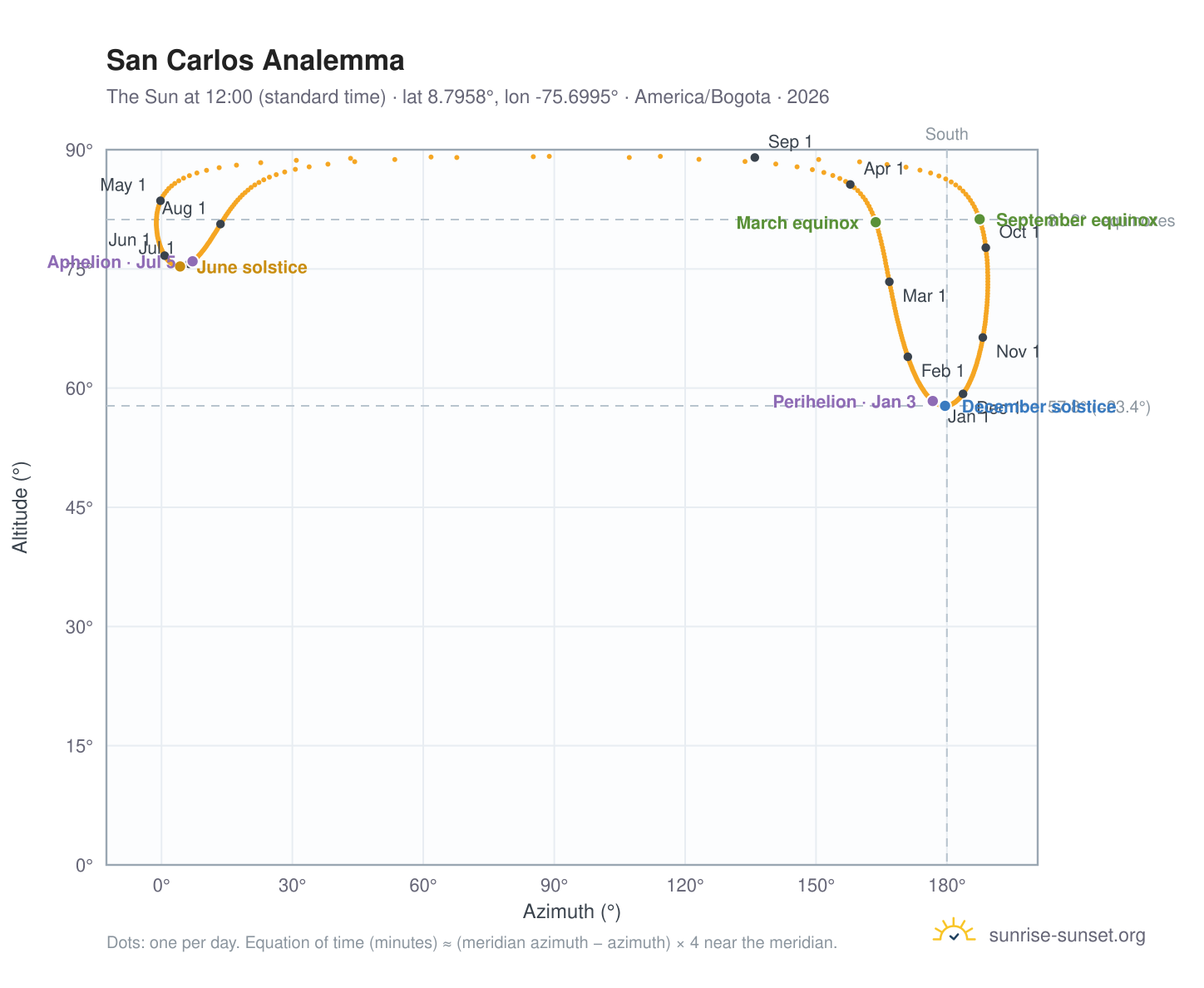 San Carlos analemma chart: the Sun at 12:00 (standard time) through the year