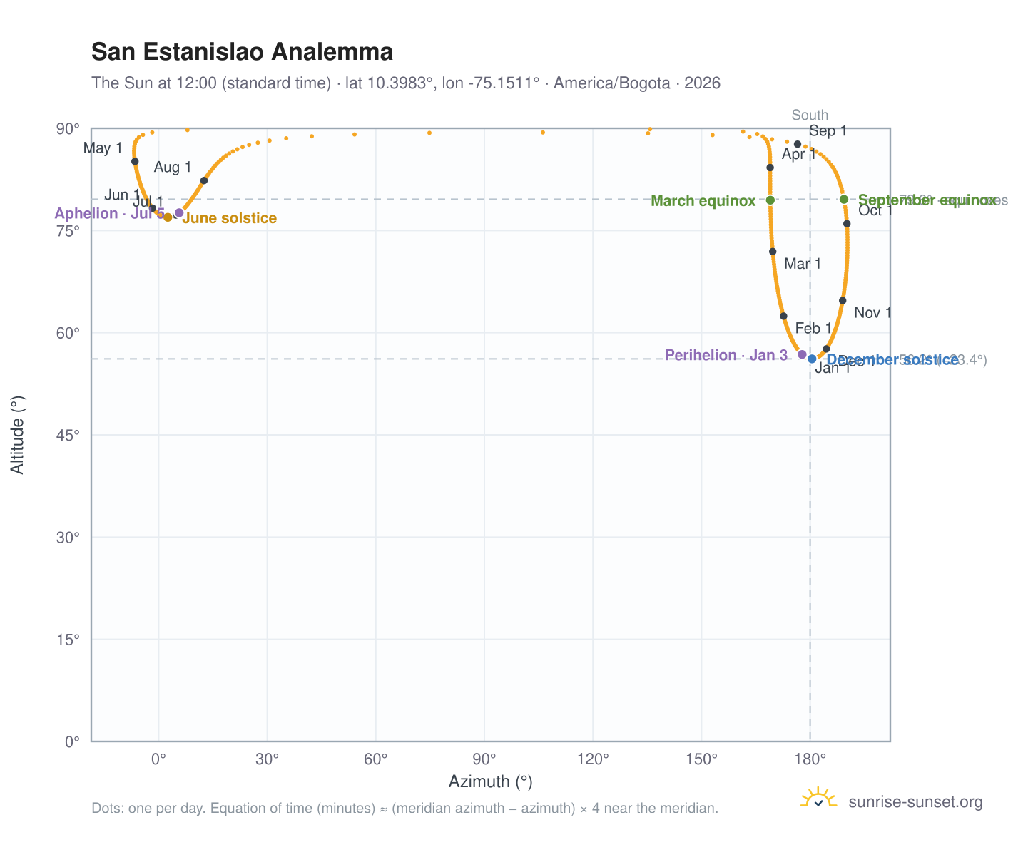 San Estanislao analemma chart: the Sun at 12:00 (standard time) through the year
