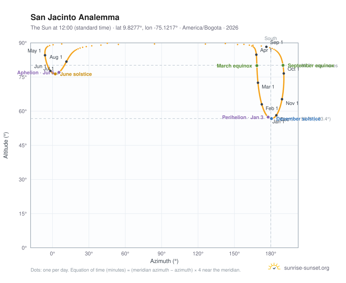 San Jacinto analemma chart: the Sun at 12:00 (standard time) through the year